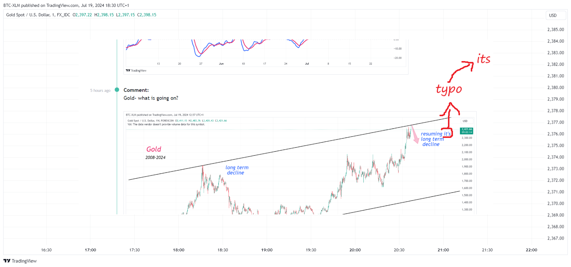 Imej Carta FX_IDC:XAUUSD oleh BTC-XLM