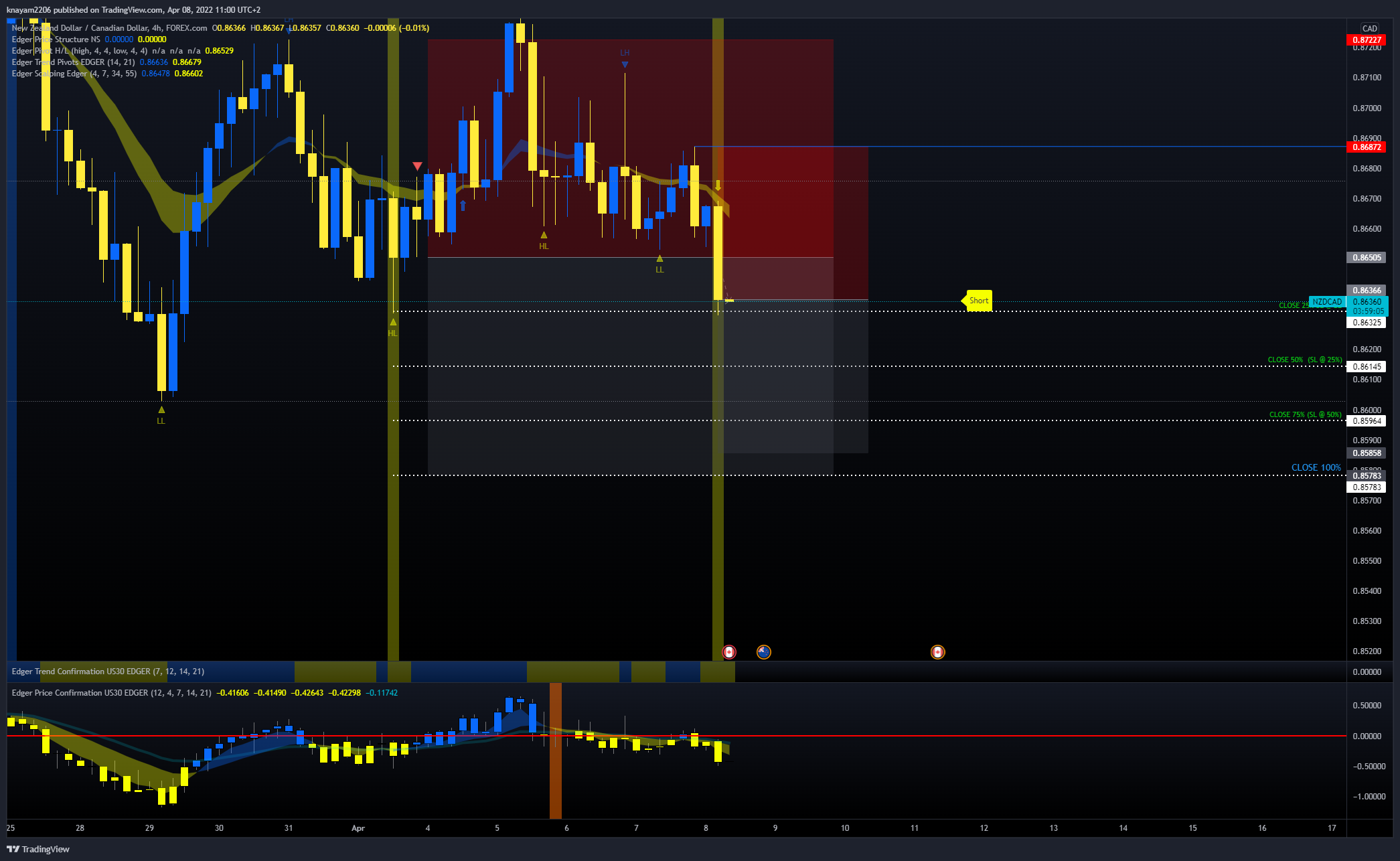 theEdger tarafından FOREXCOM:NZDCAD Grafik Görseli