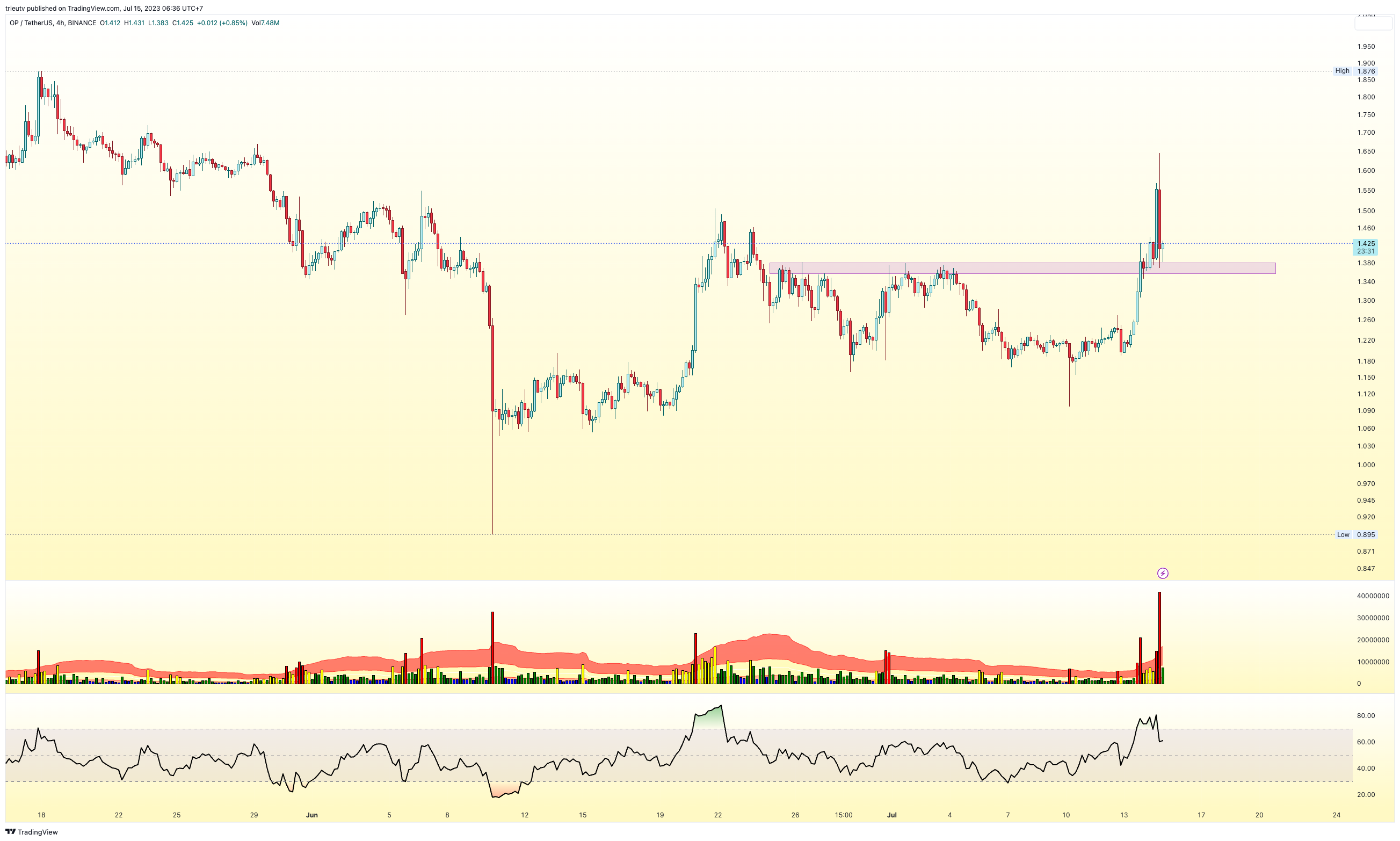 trieutv tarafından BINANCE:OPUSDT Grafik Görseli