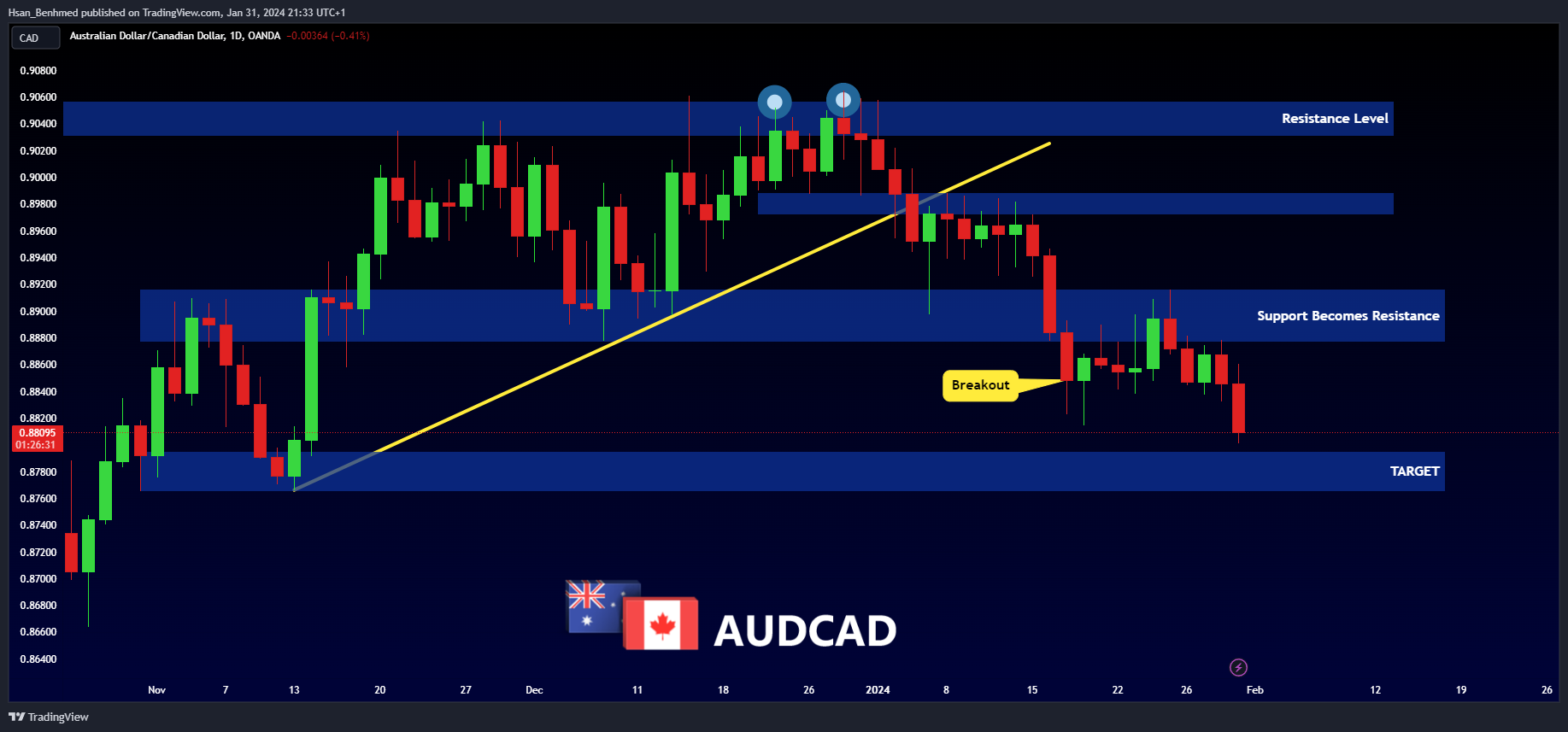 OANDA:AUDCAD圖表圖片，作者：Hsan_Benhmed