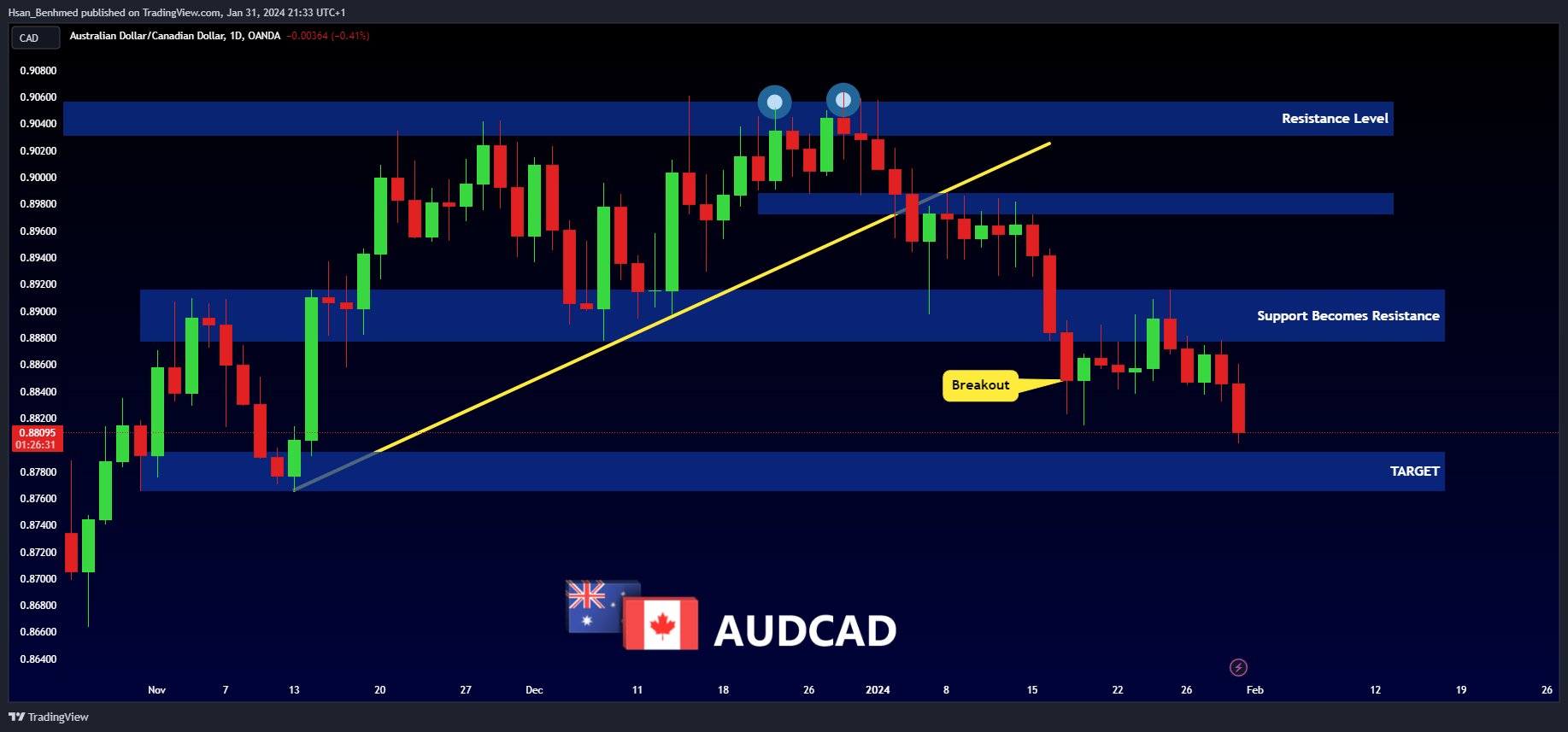 OANDA:AUDCAD Chart Image by Hsan_Benhmed