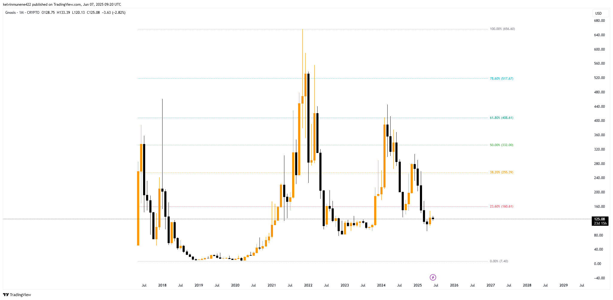 CRYPTO:GNOUSD圖表圖片，作者：kelvinmunene422