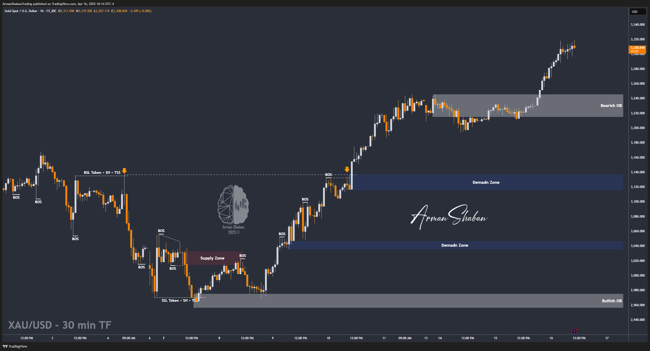 Imej Carta FX_IDC:XAUUSD oleh ArmanShabanTrading