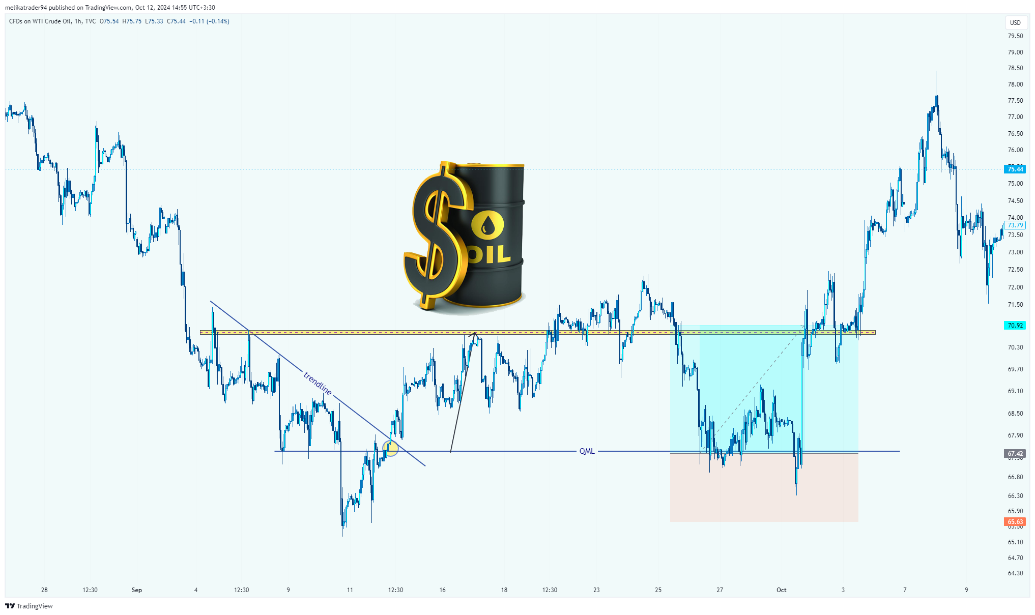 melikatrader94 tarafından TVC:USOIL Grafik Görseli