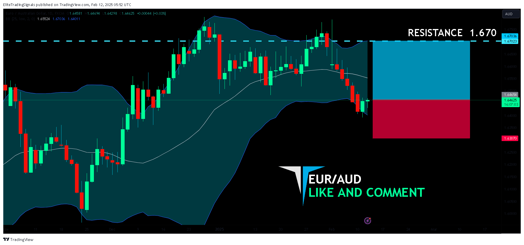 Immagine del grafico FX:EURAUD di EliteTradingSignals