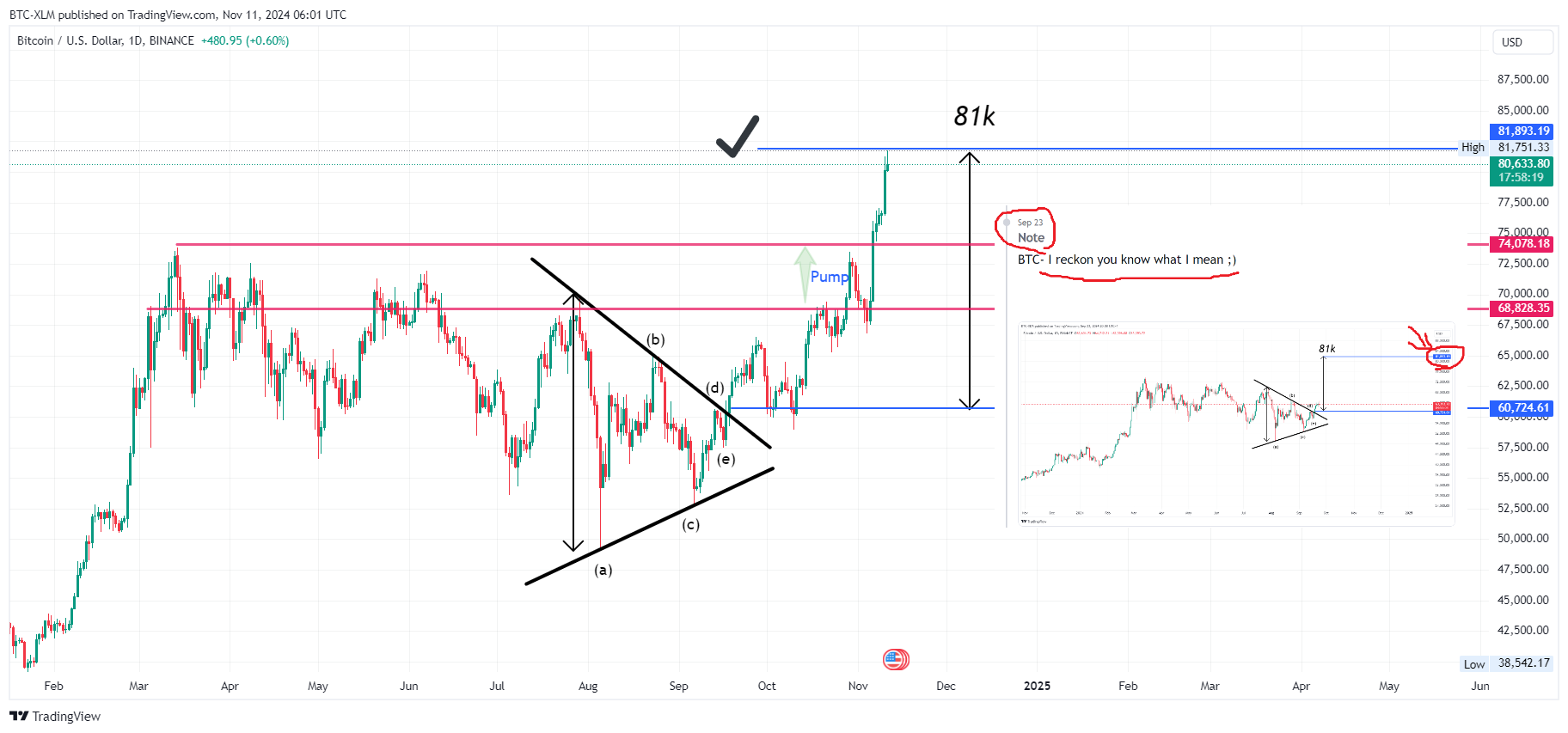 Immagine del grafico BINANCE:BTCUSD di BTC-XLM