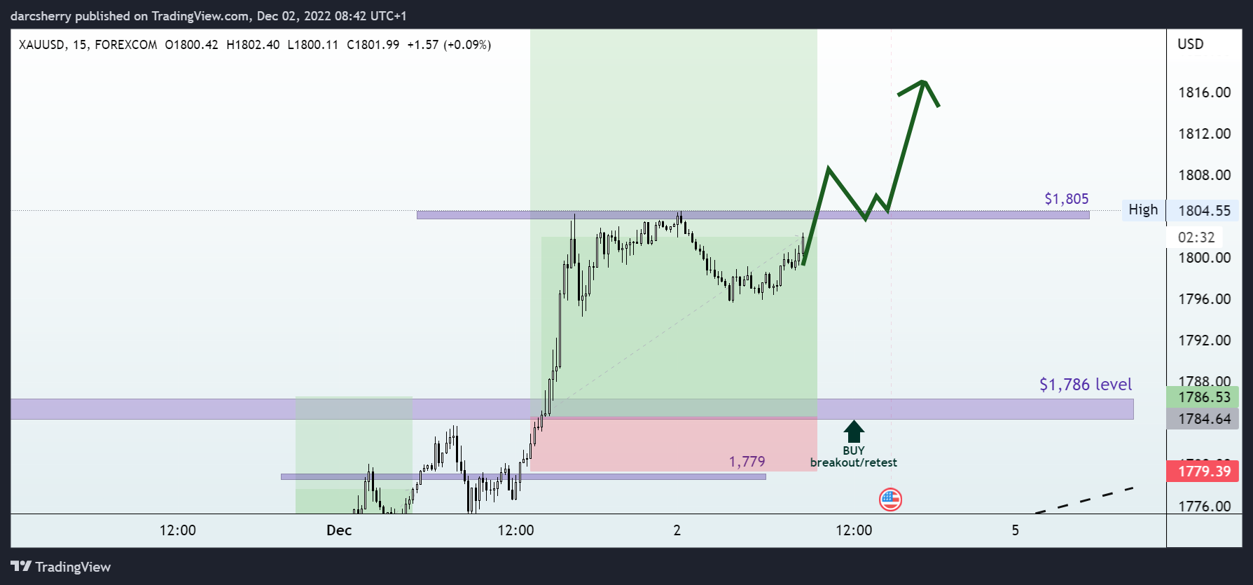 FOREXCOM:XAUUSD圖表圖片，作者：darcsherry