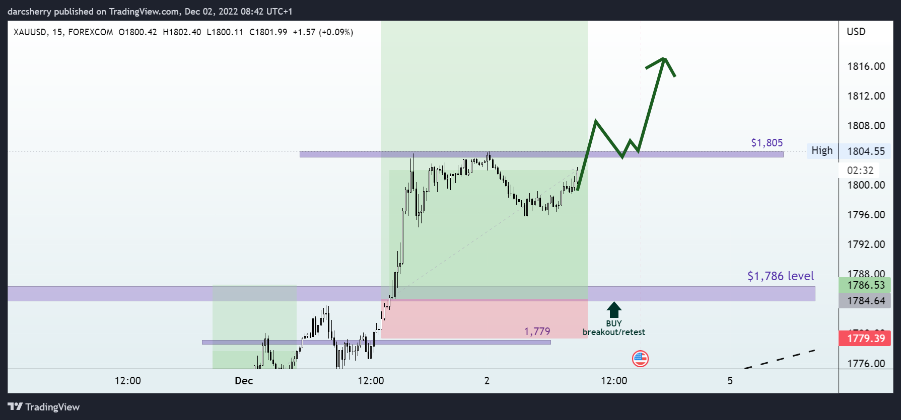 FOREXCOM:XAUUSD Chart Image by darcsherry