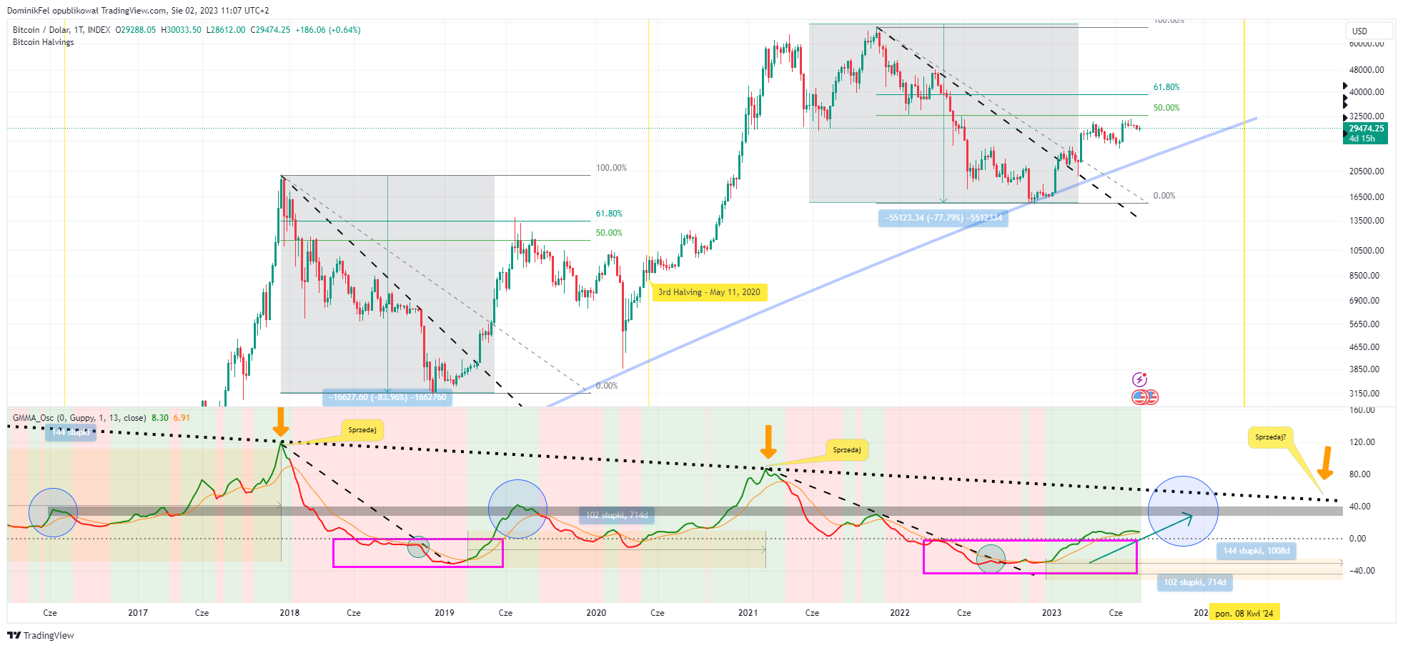 Imej Carta INDEX:BTCUSD oleh DominikFel