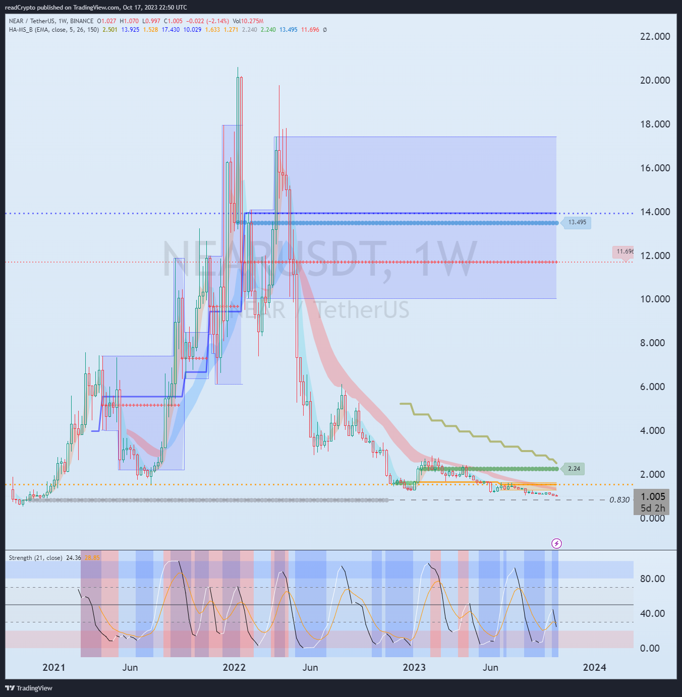 Immagine del grafico BINANCE:NEARUSDT di readCrypto