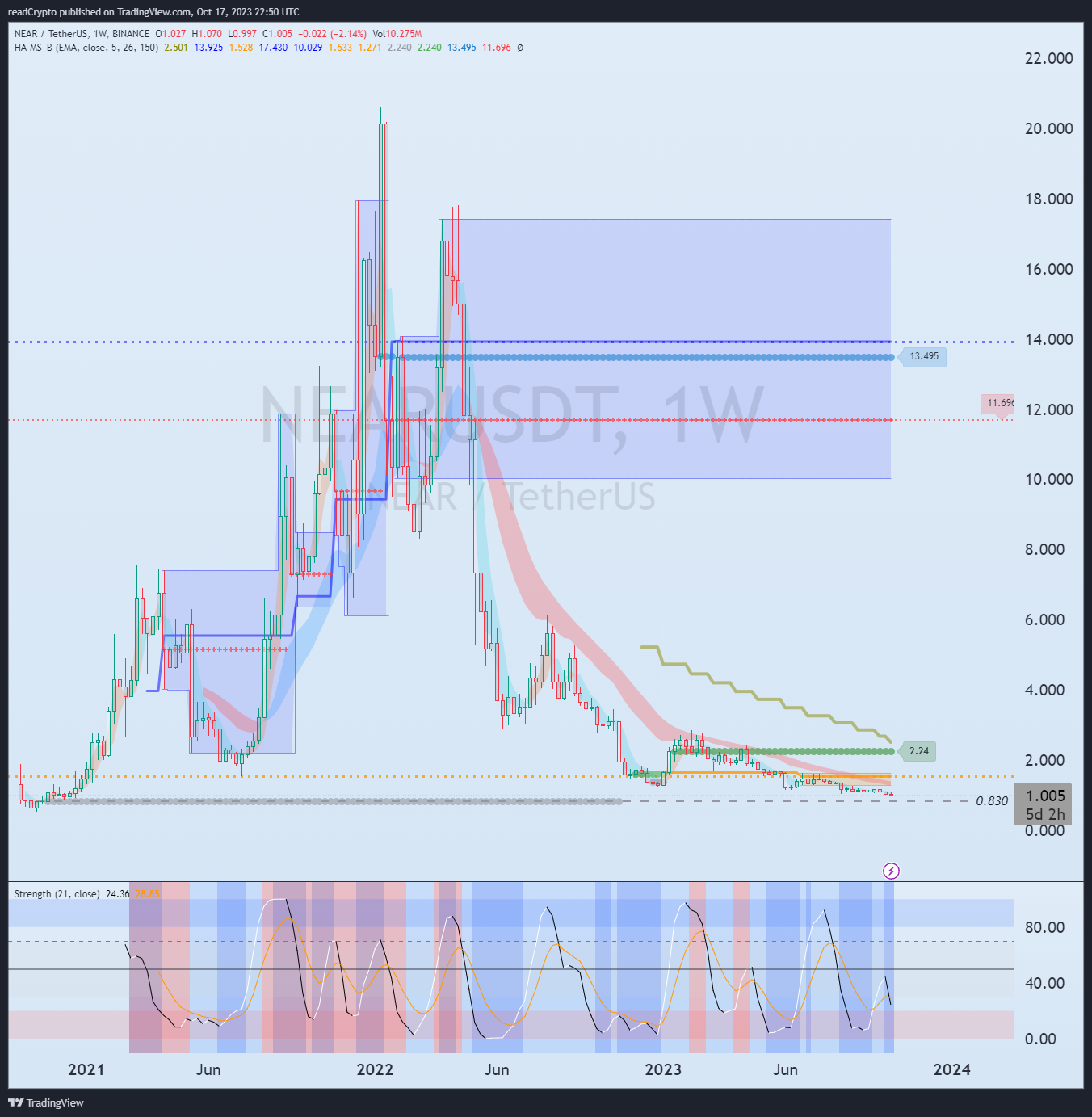 BINANCE:NEARUSDT ภาพชาร์ต โดย readCrypto