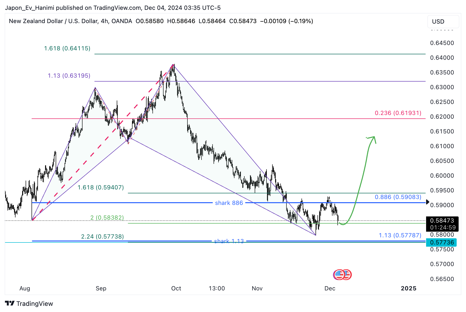 Imej Carta OANDA:NZDUSD oleh Japon_Ev_Hanimi