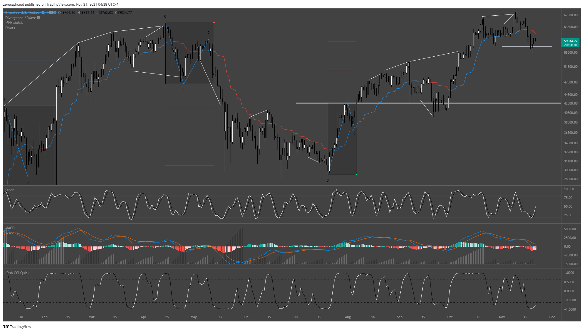 Immagine del grafico INDEX:BTCUSD di zerocashcool