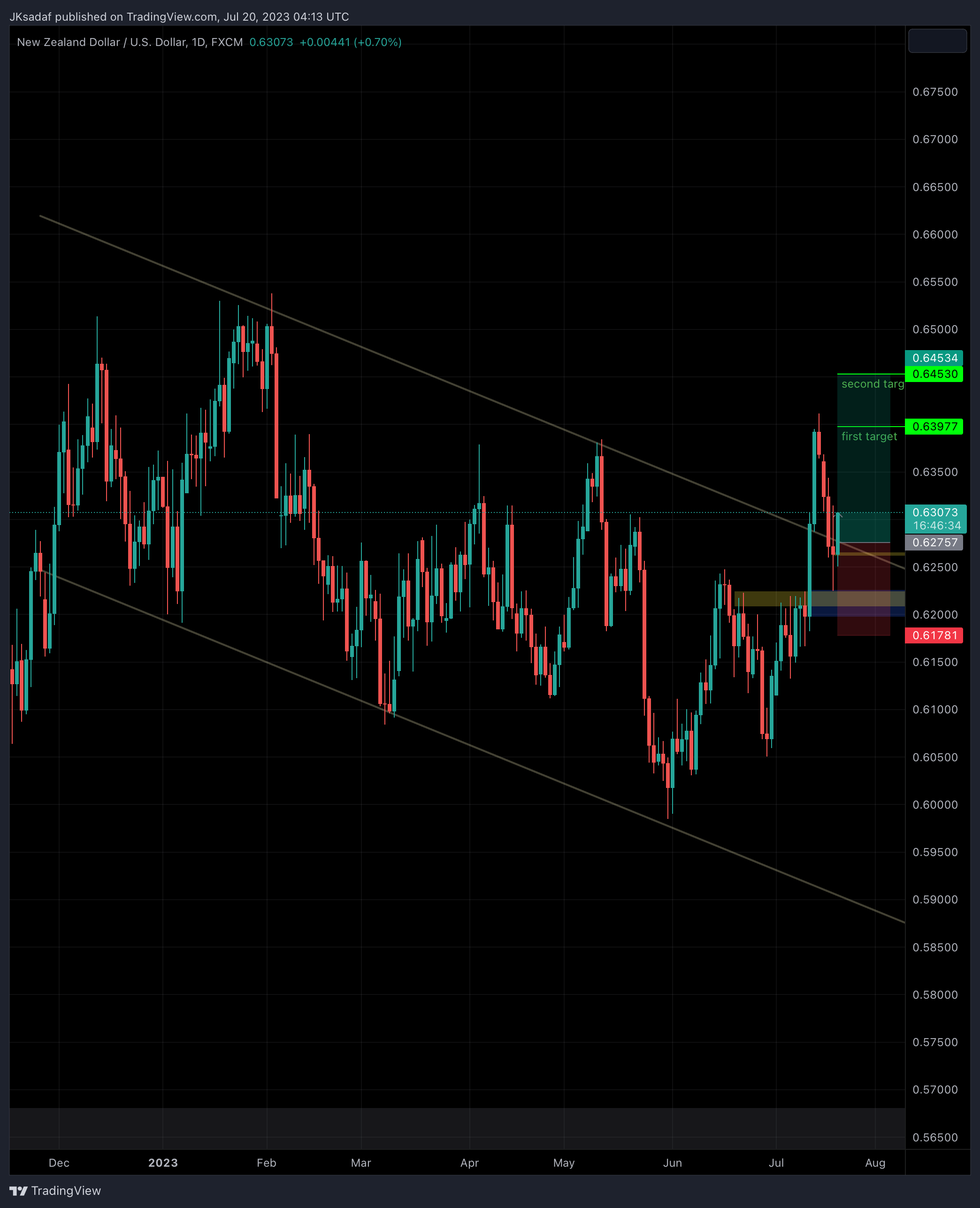 Imej Carta FX:NZDUSD oleh SADAF_Trader