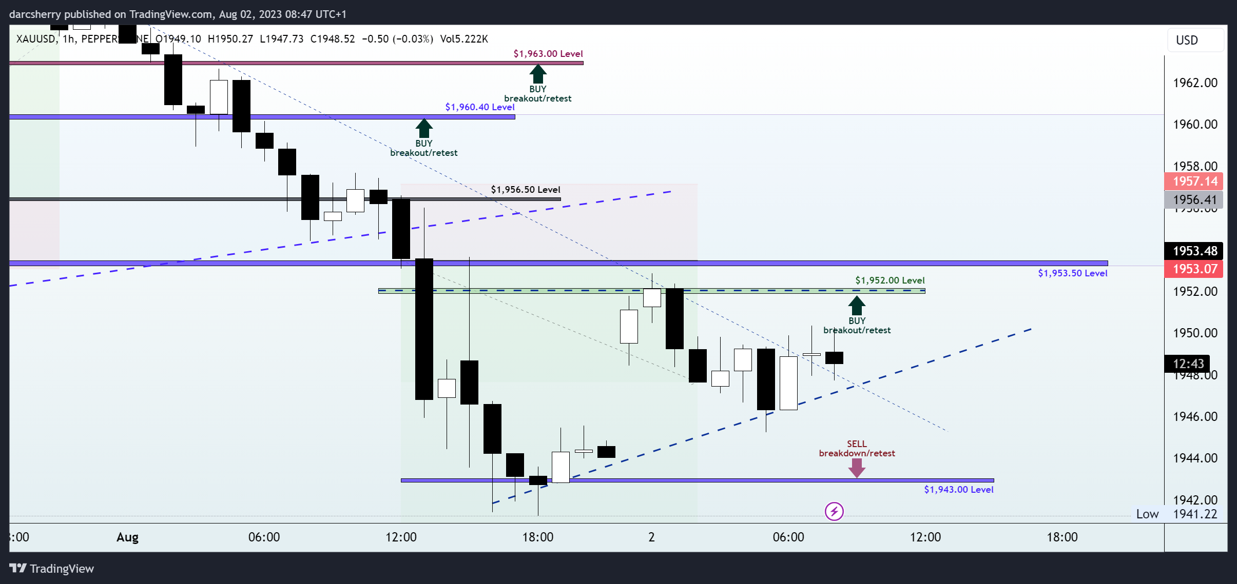 Immagine del grafico PEPPERSTONE:XAUUSD di darcsherry