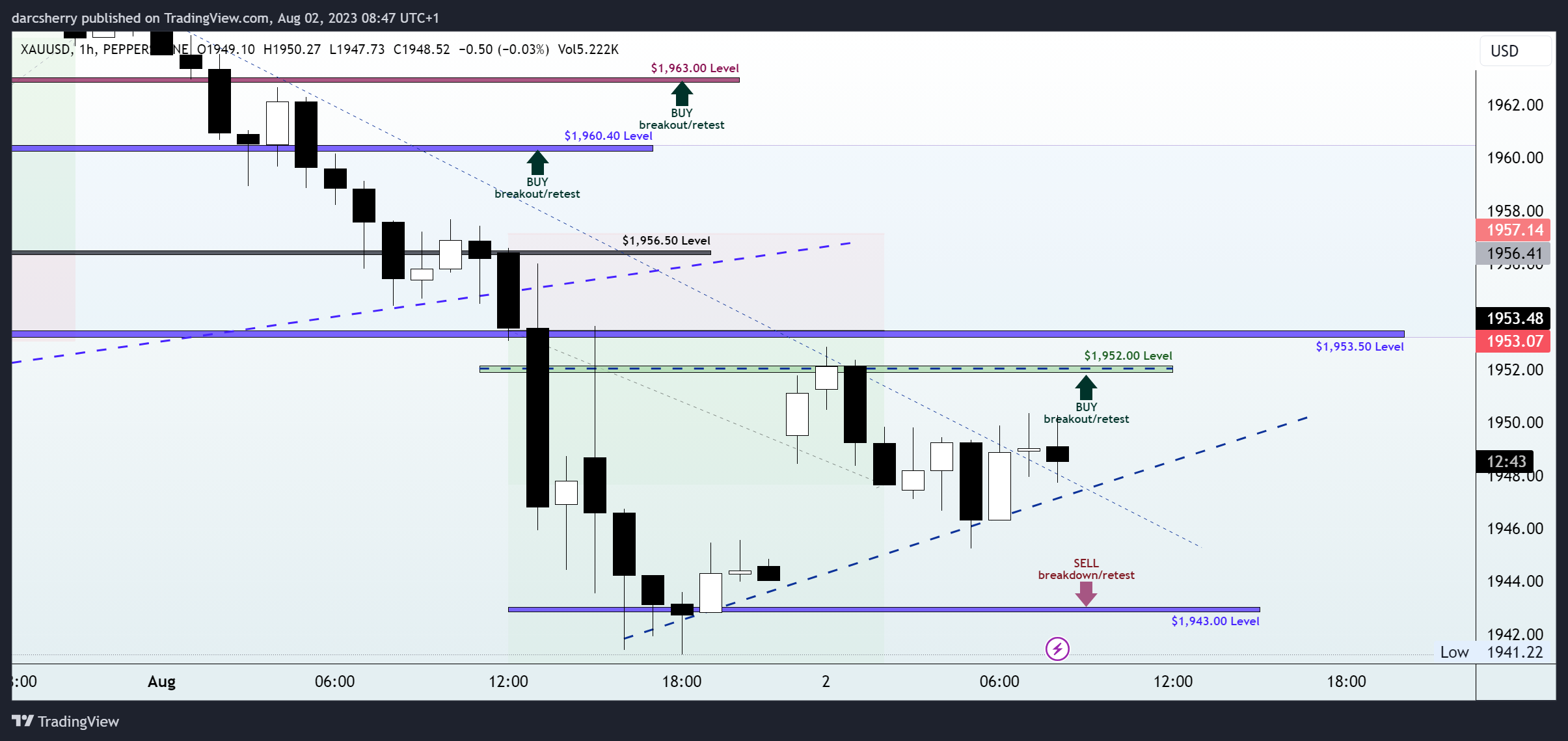 PEPPERSTONE:XAUUSD Chart Image by darcsherry