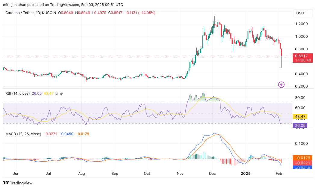 KUCOIN:ADAUSDT Chart Image by miritijonathan