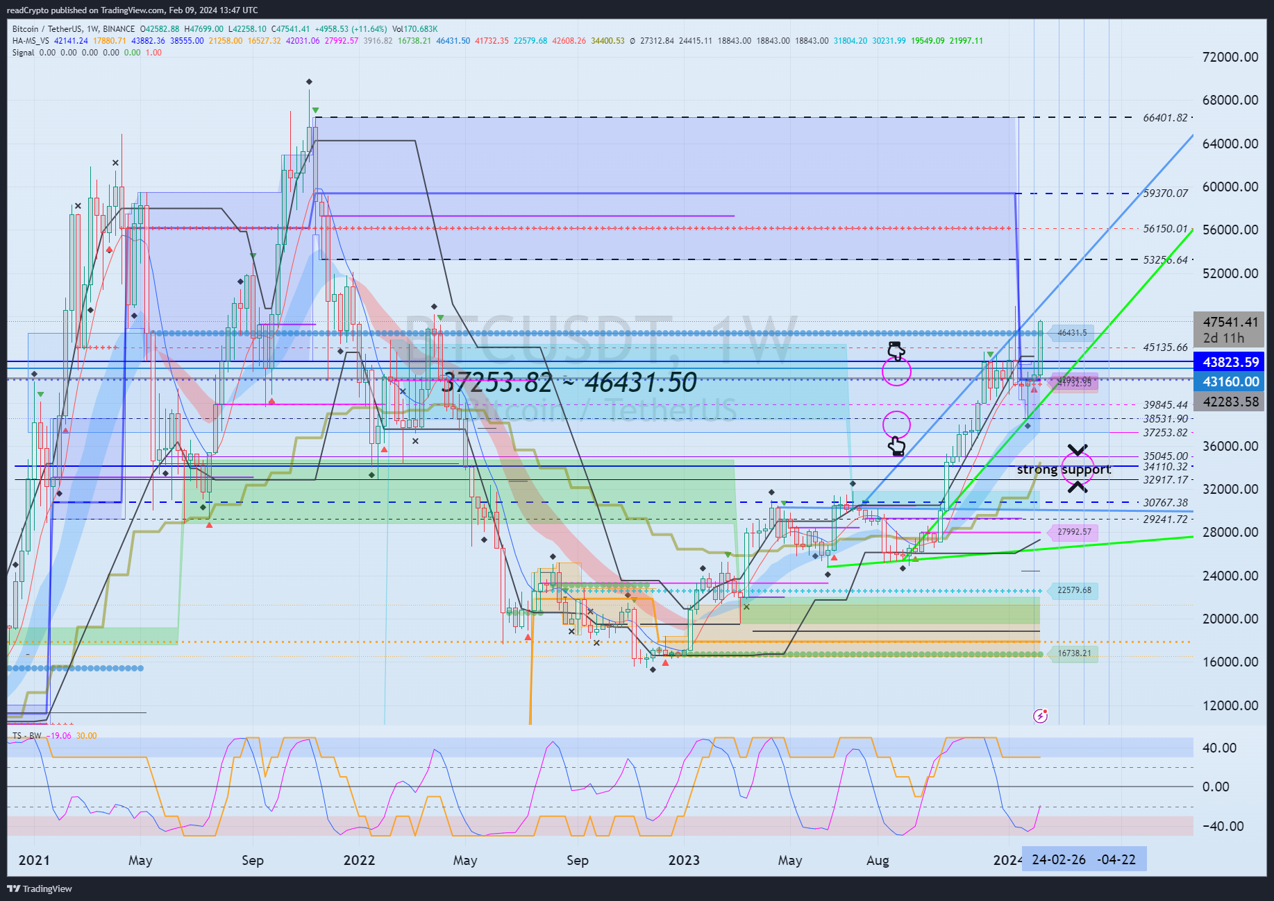 Immagine del grafico BINANCE:BTCUSDT di readCrypto