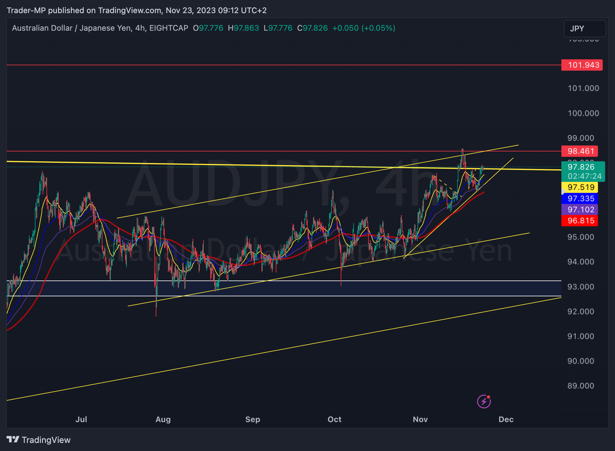 Trader-MP tarafından EIGHTCAP:AUDJPY Grafik Görseli