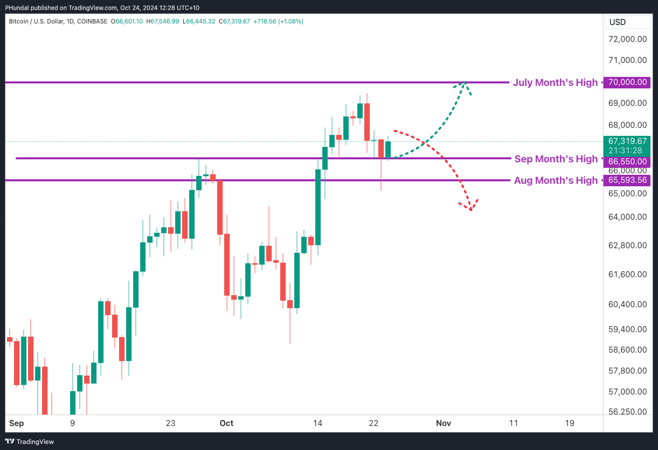 COINBASE:BTCUSD Chart Image by PHundal