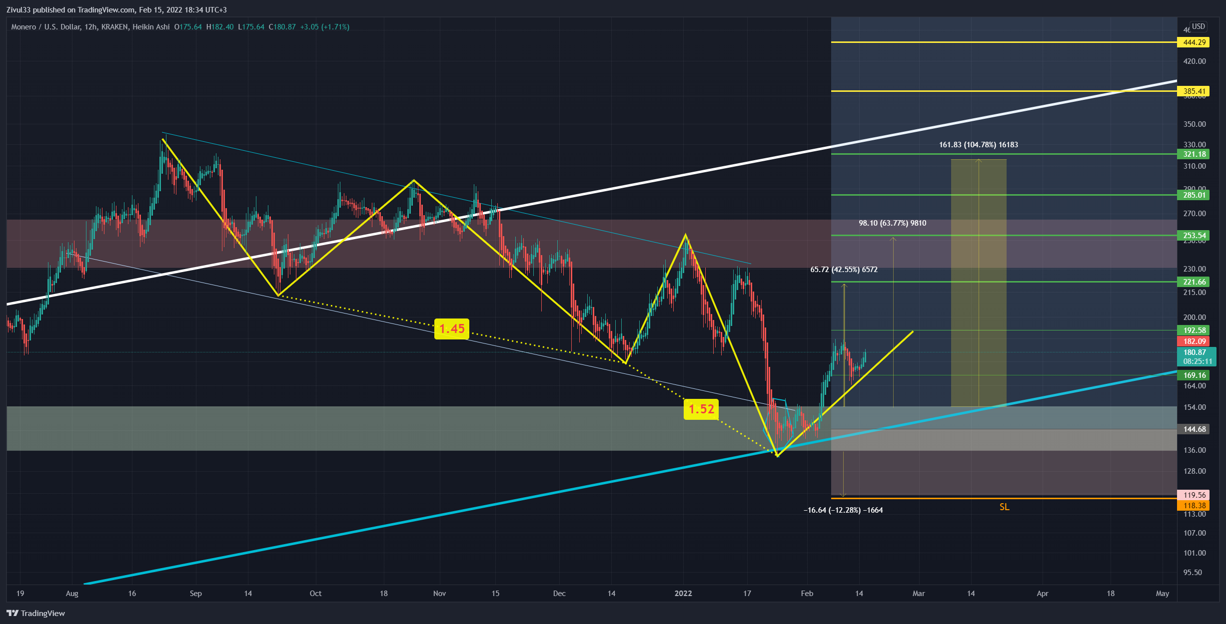 KRAKEN:XMRUSD Chart Image by Zivul33