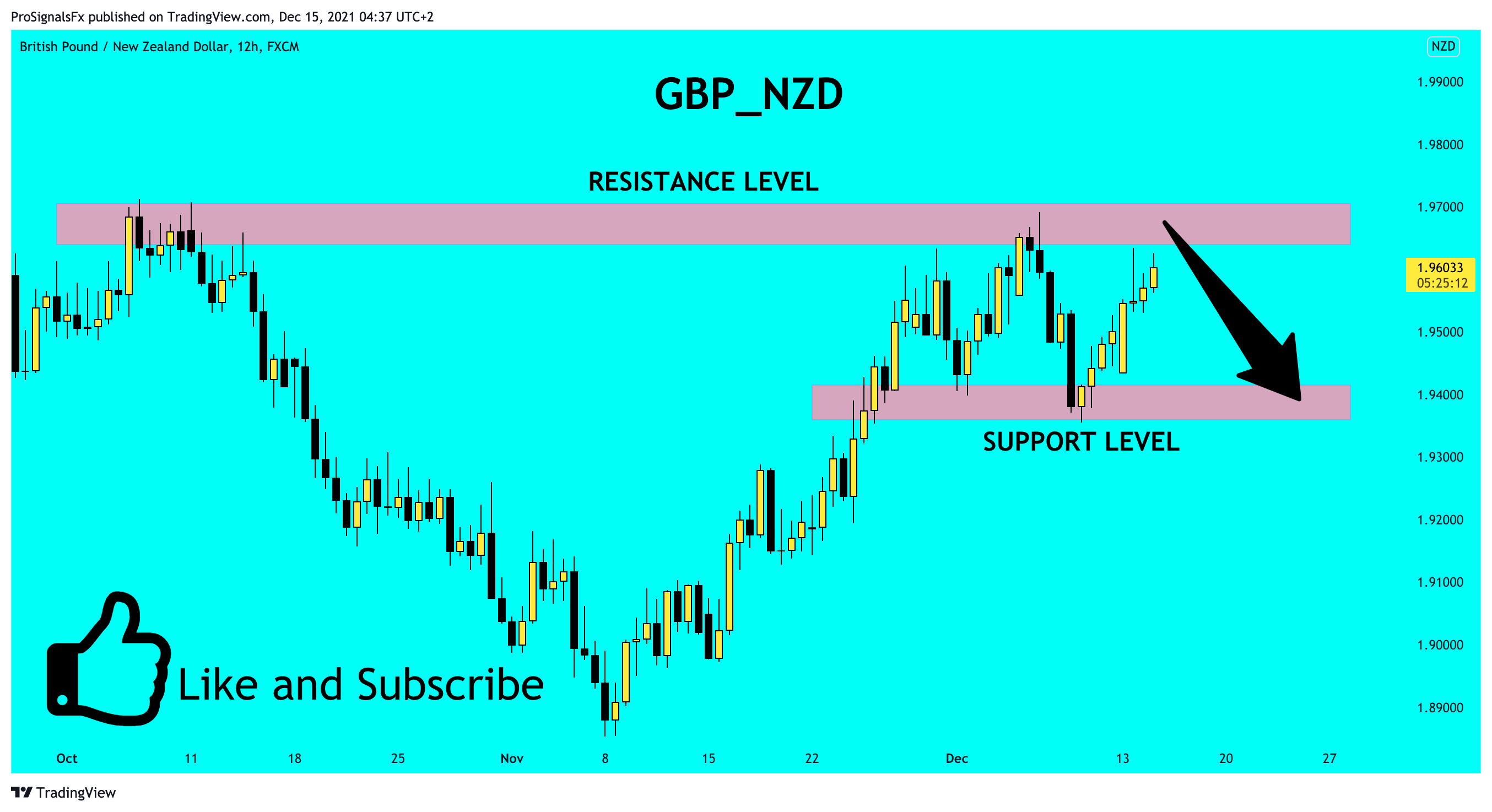 FX:GBPNZD Chart Image by ProSignalsFx