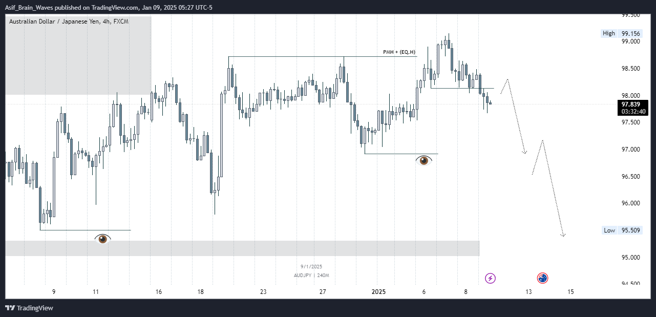 Imej Carta FX:AUDJPY oleh Asif_Brain_Waves