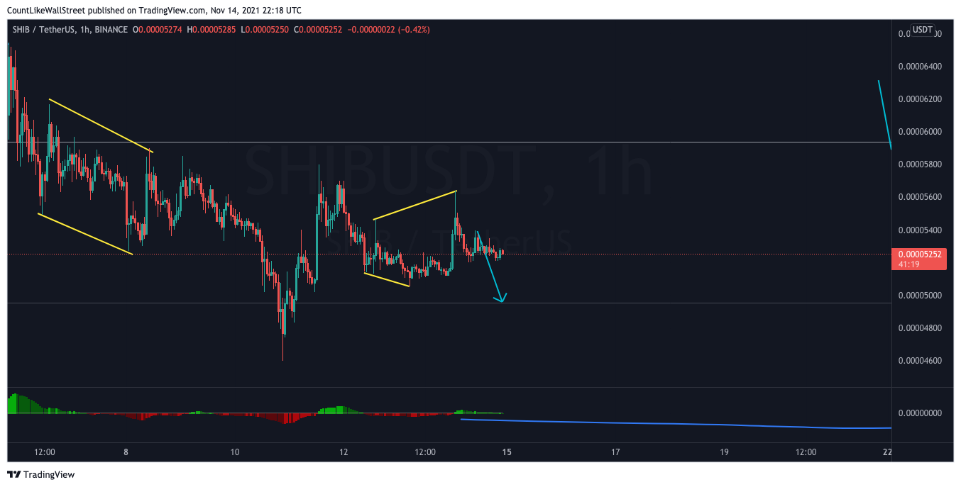 Immagine del grafico BINANCE:SHIBUSDT di SabahEquityResearch