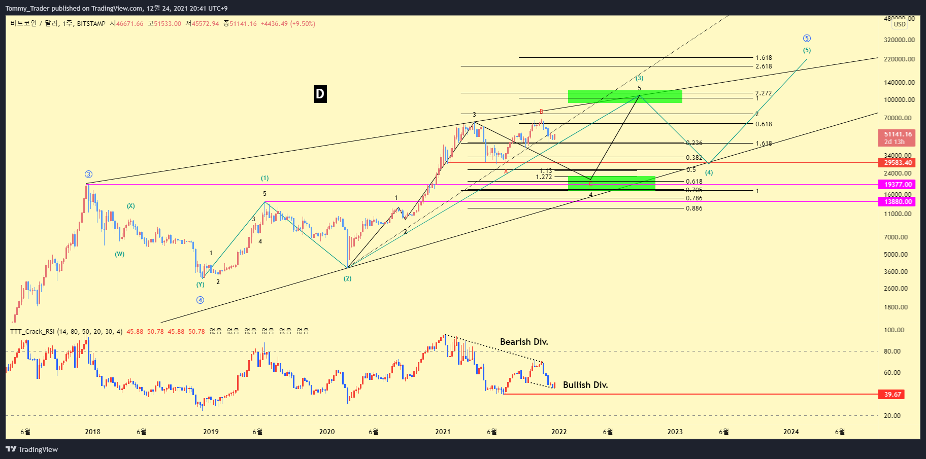 Immagine del grafico BITSTAMP:BTCUSD di Tommy_Trader