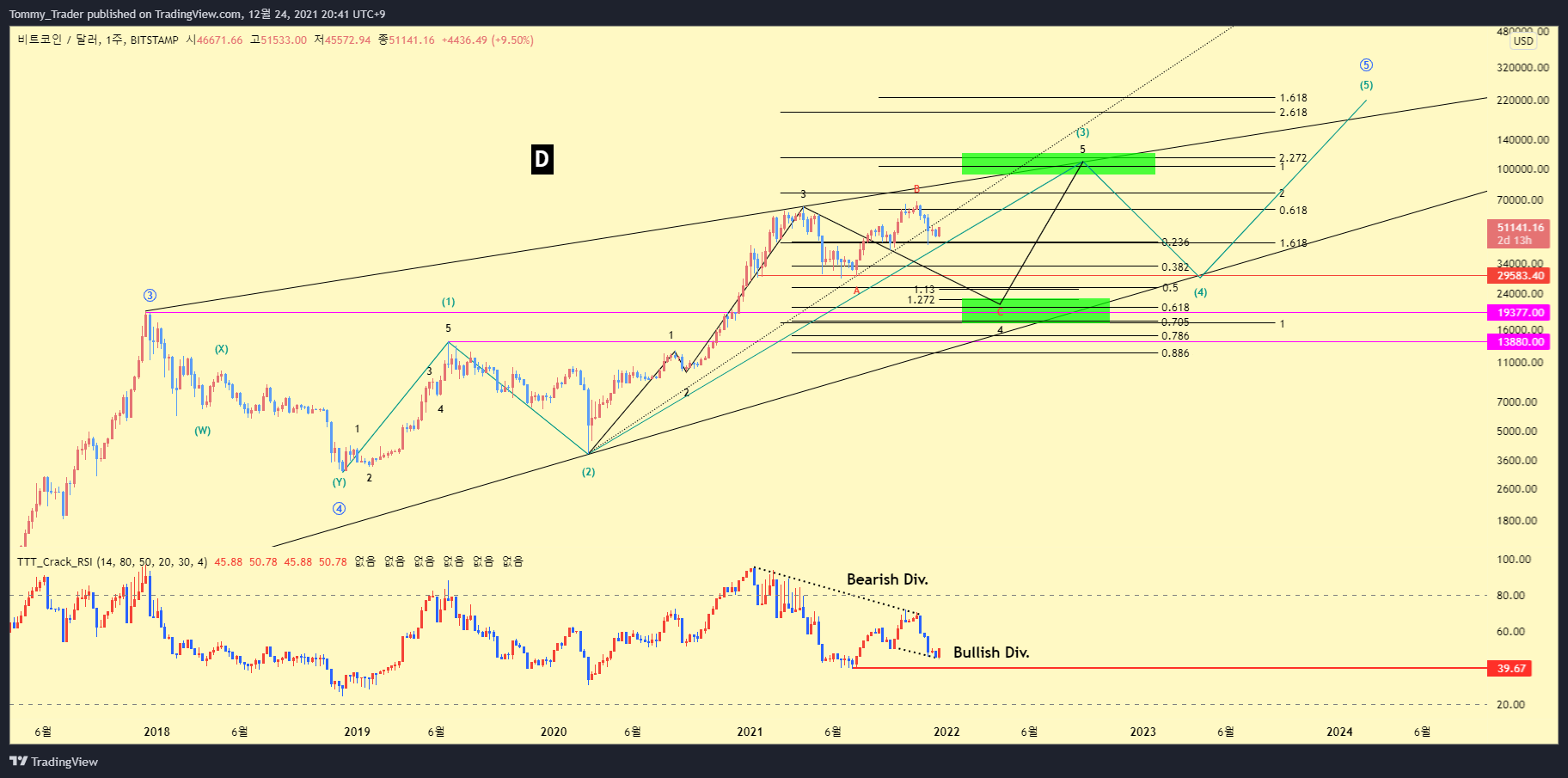 Снимок графика BITSTAMP:BTCUSD от Tommy_Trader