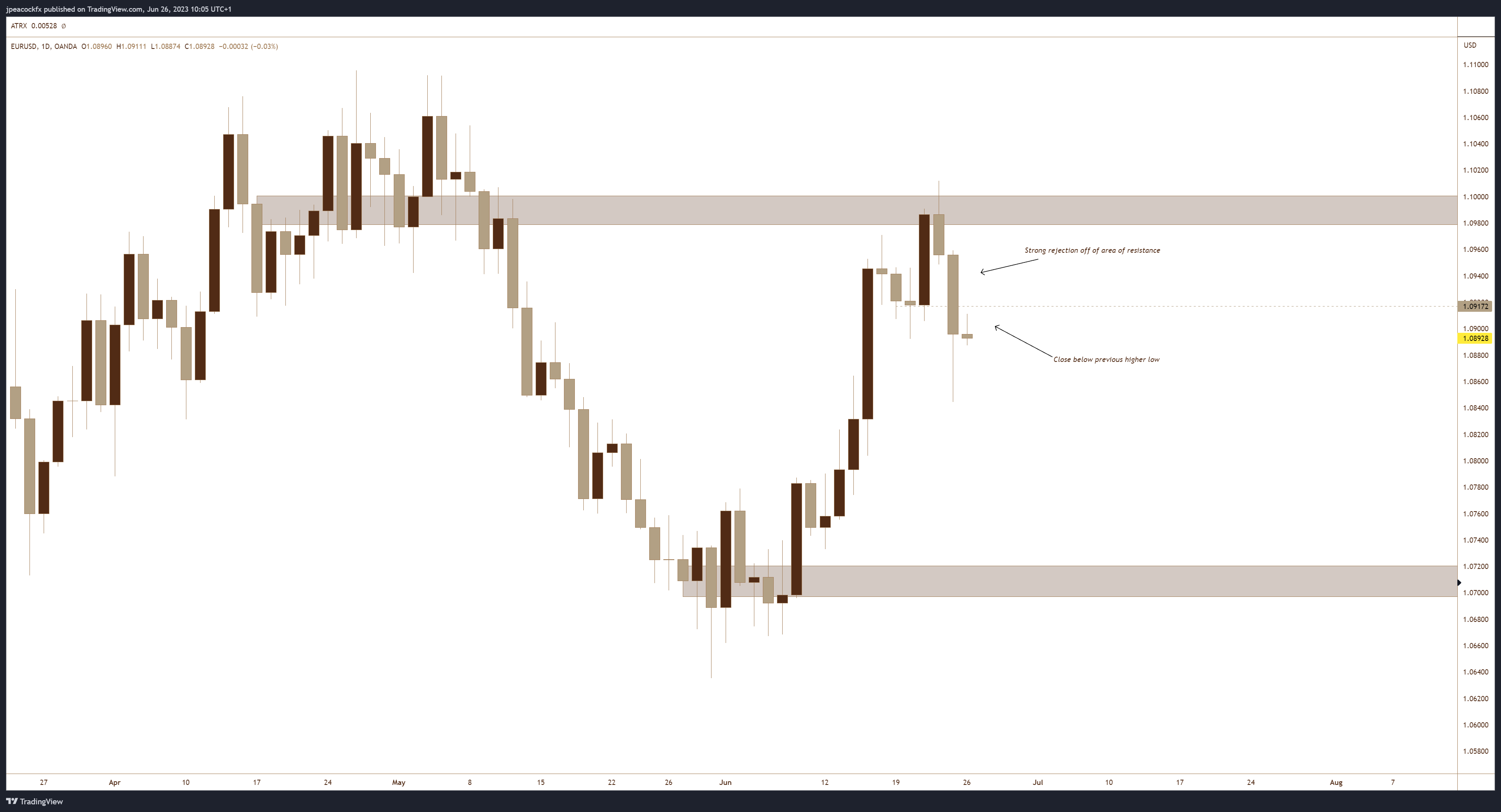 Immagine del grafico OANDA:EURUSD di jpeacockfx