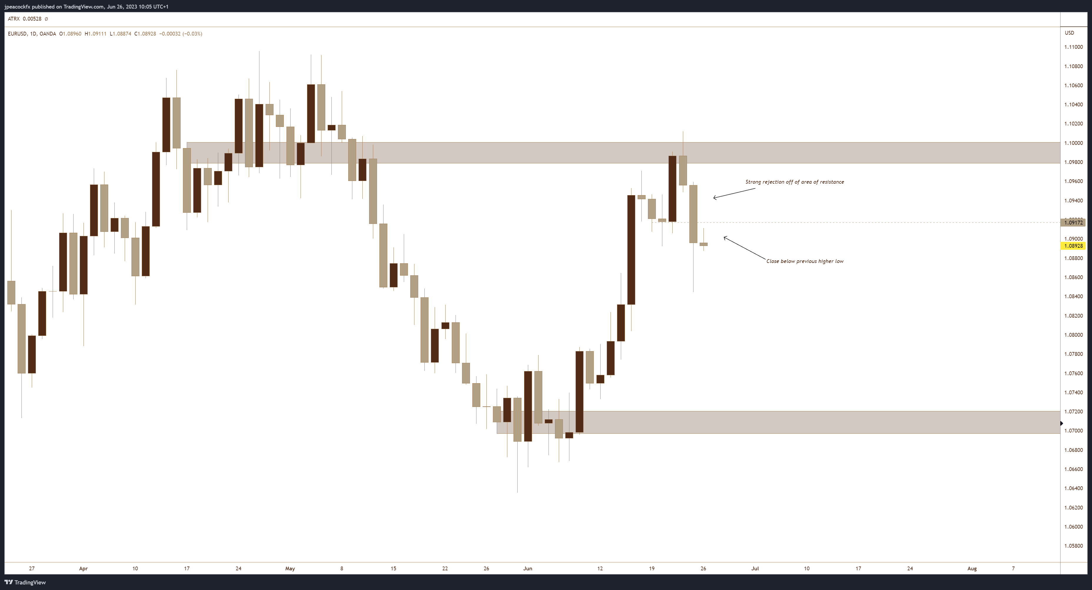 OANDA:EURUSD Obraz Wykresu autorstwa: jpeacockfx