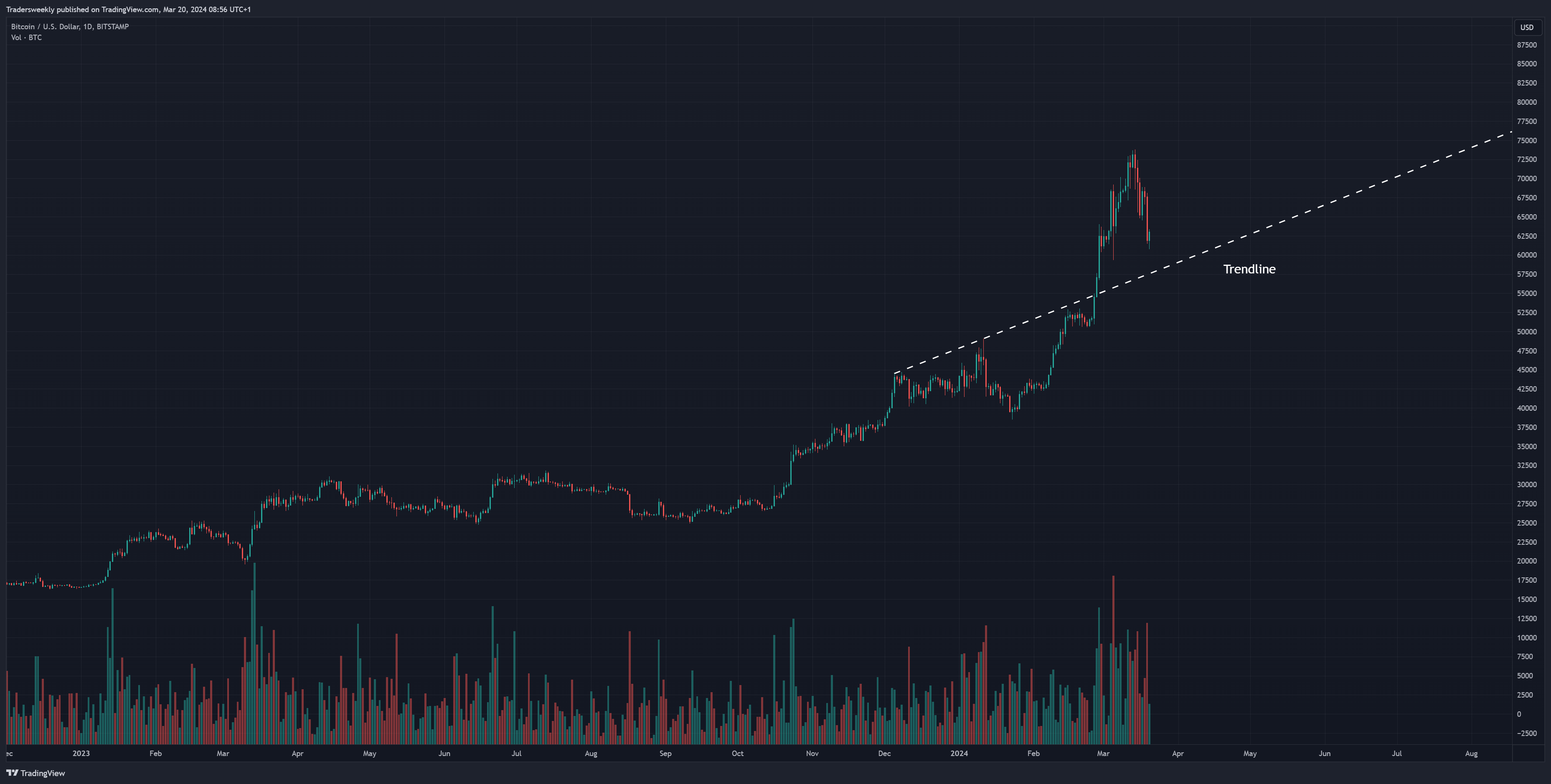 Imej Carta BITSTAMP:BTCUSD oleh Tradersweekly