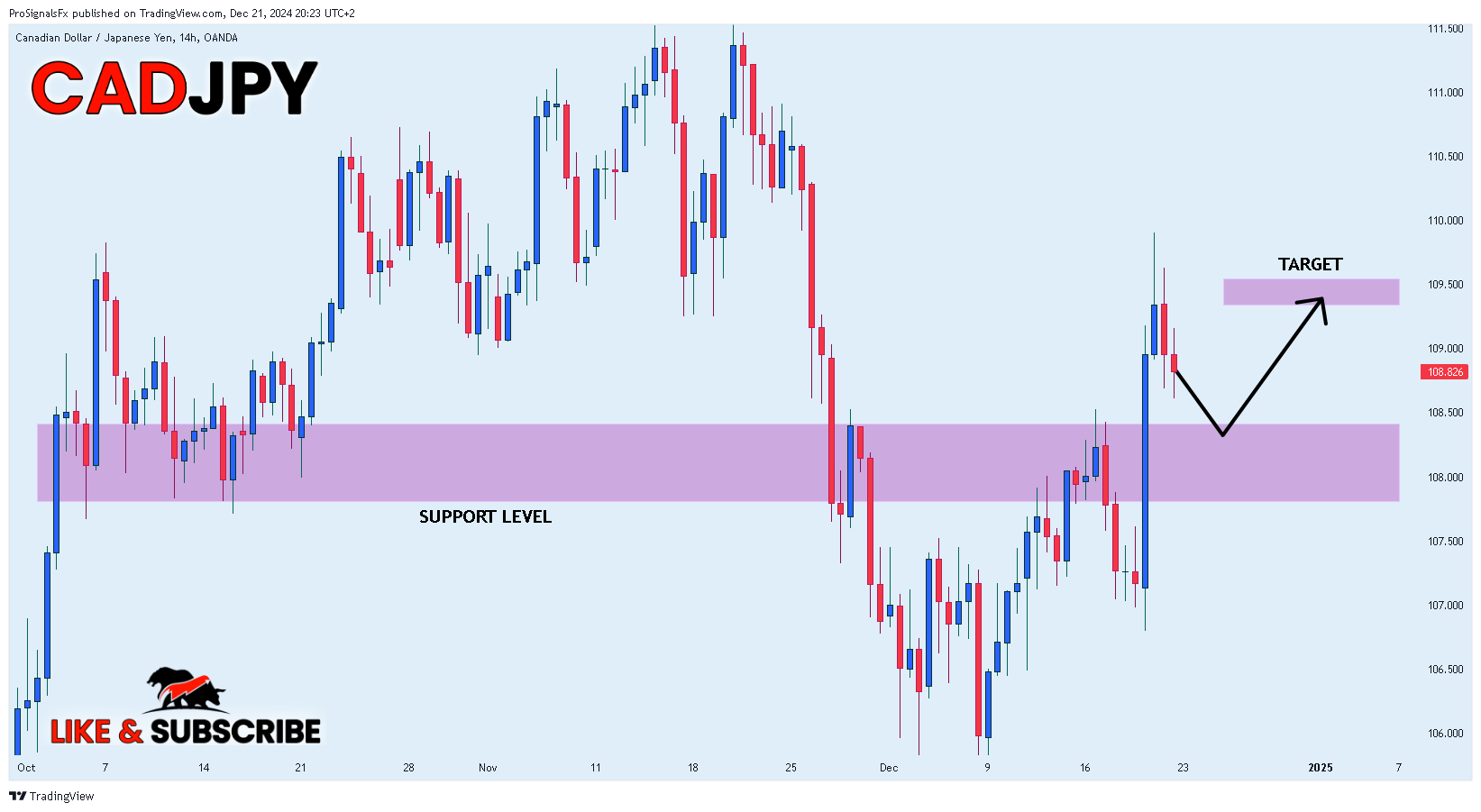 Immagine del grafico OANDA:CADJPY di ProSignalsFx