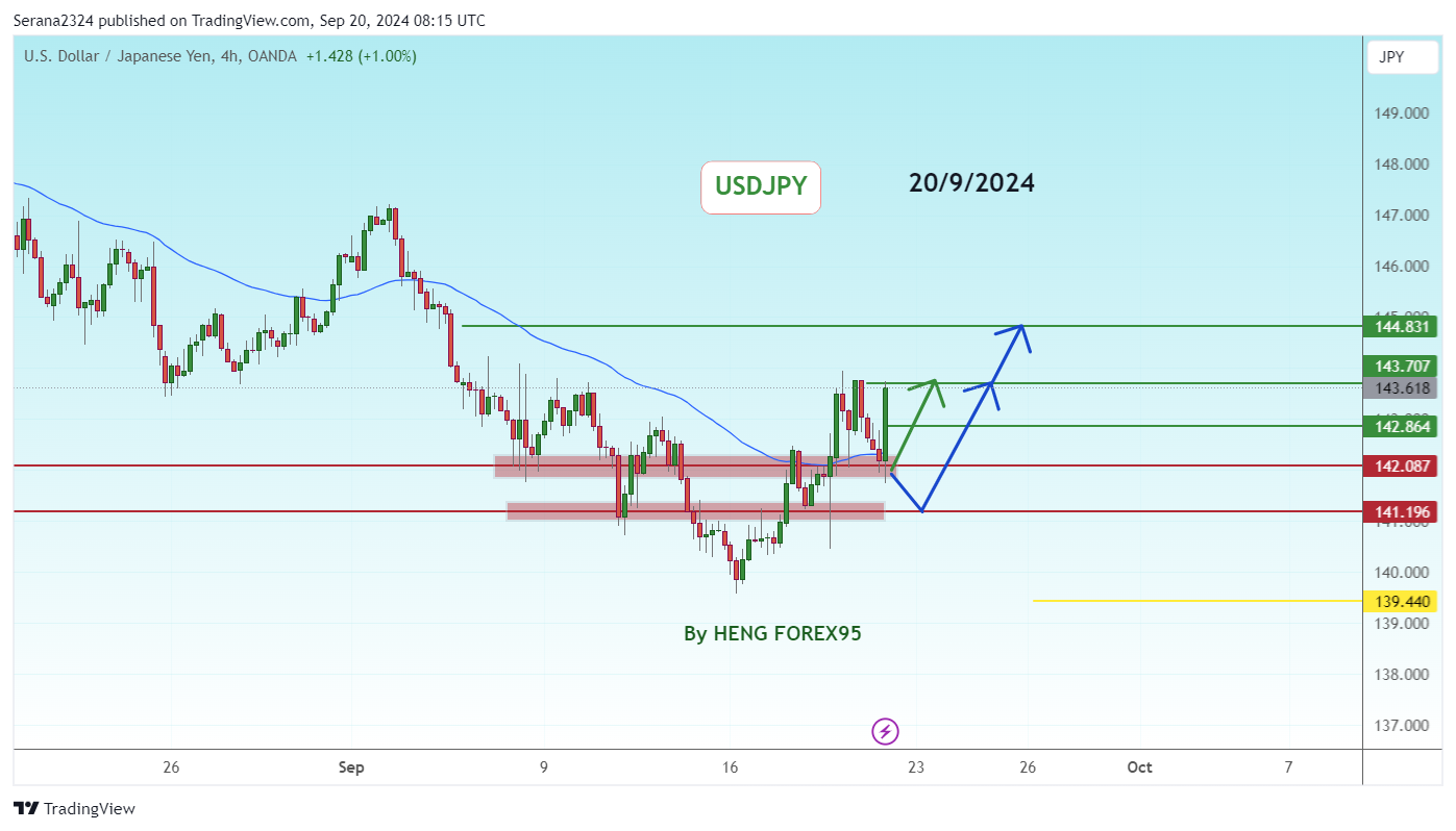Immagine del grafico OANDA:USDJPY di Serana2324