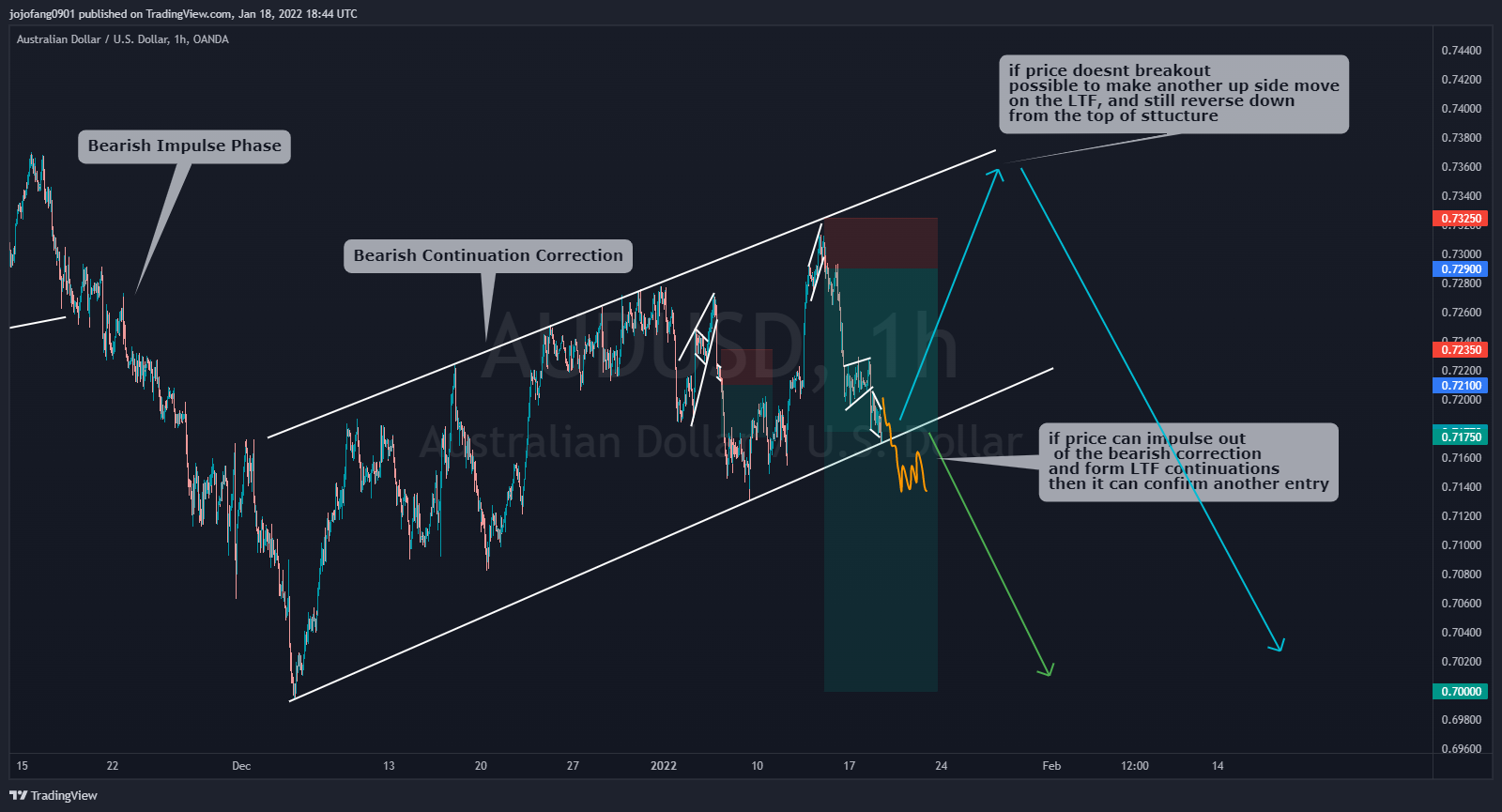 jojofang0901 tarafından OANDA:AUDUSD Grafik Görseli