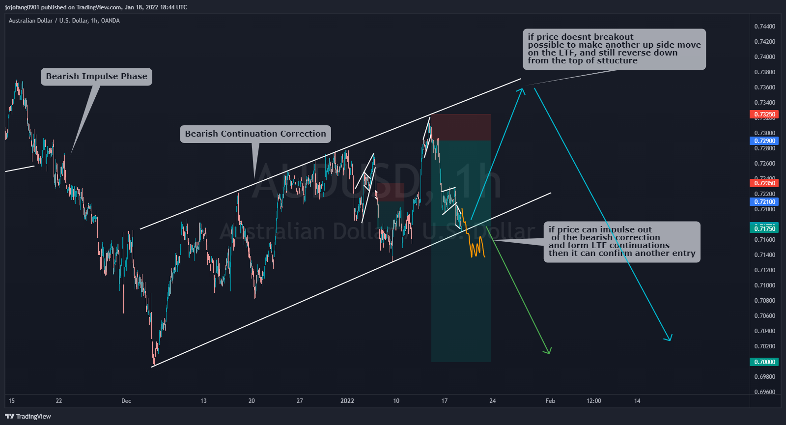 Gambar Chart OANDA:AUDUSD oleh jojofang0901