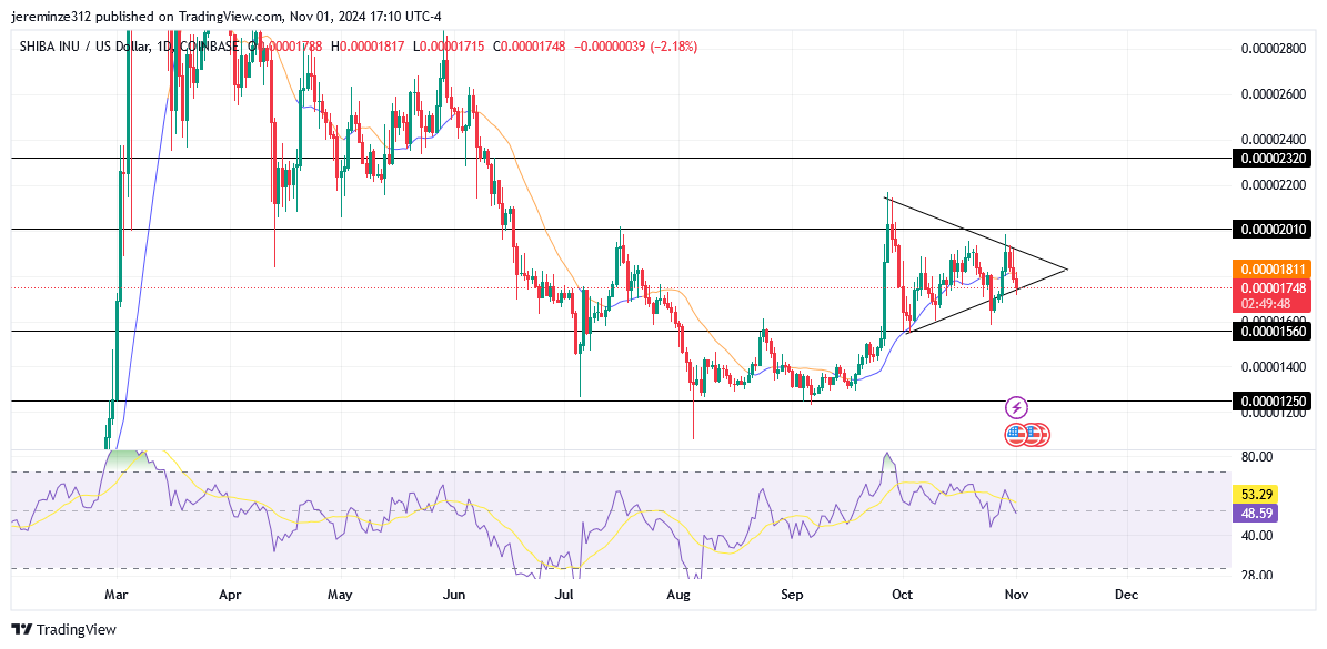Shiba Inu (SHIBUSD) Anticipates a Potential Bearish Trend