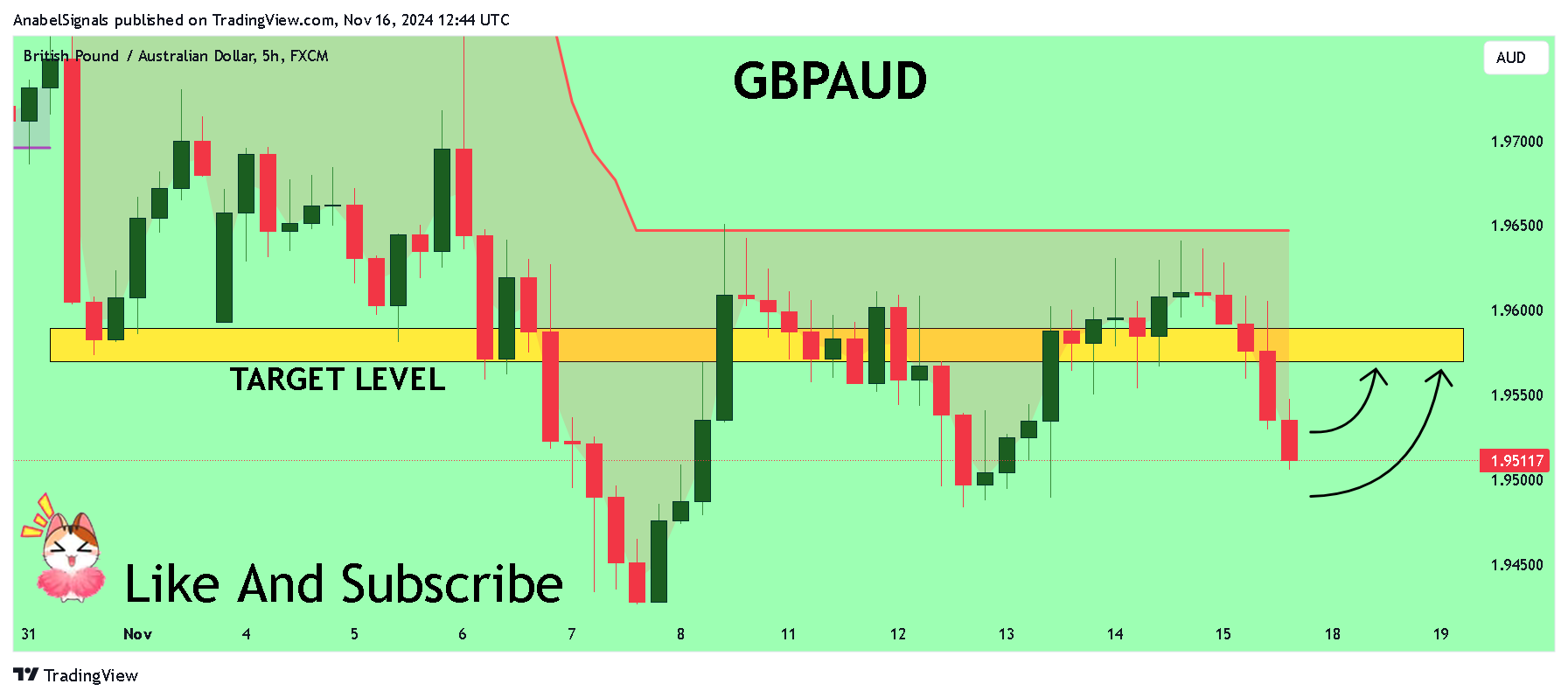 Immagine del grafico FX:GBPAUD di AnabelSignals