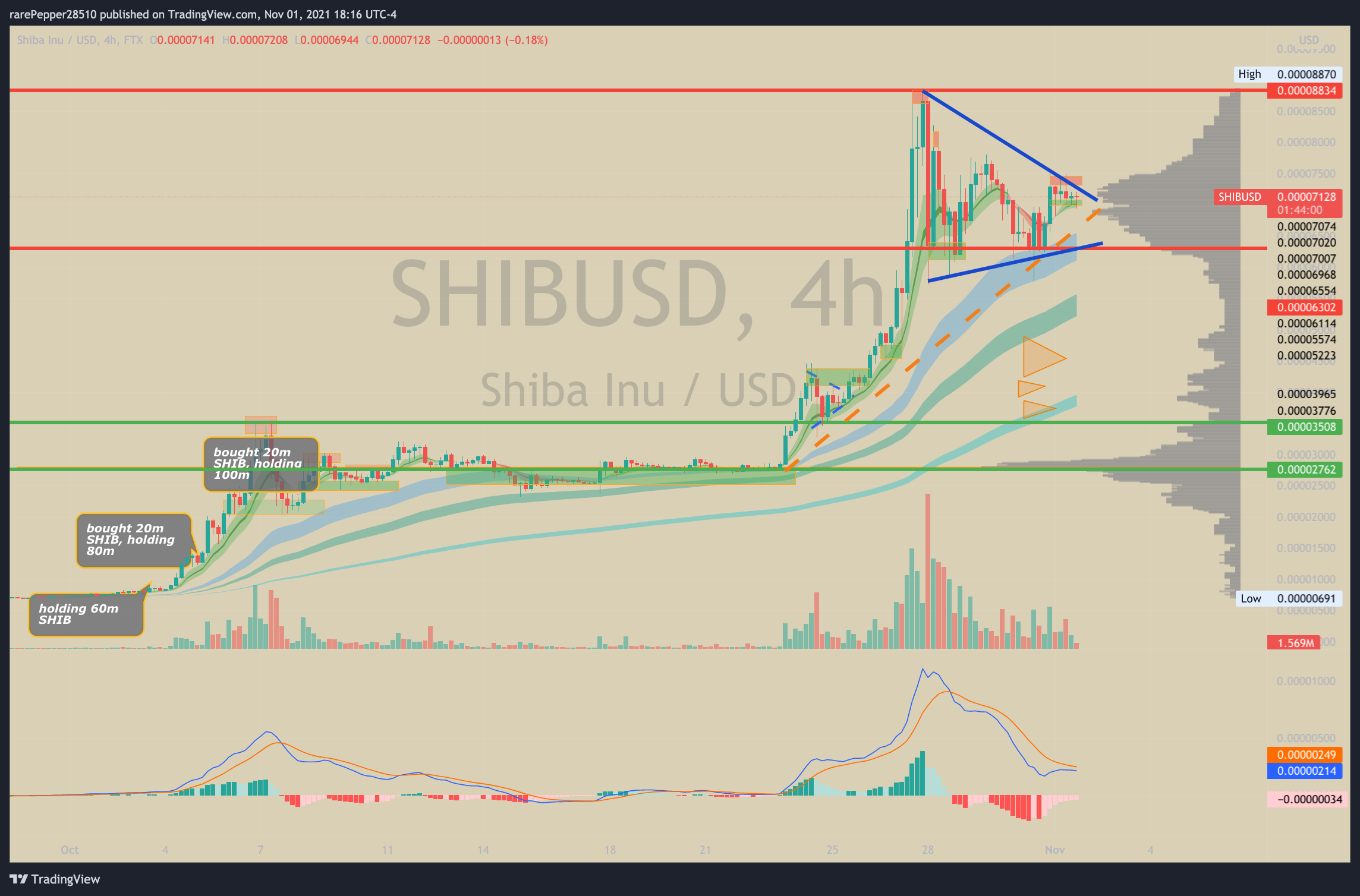 Imej Carta FTX:SHIBUSD oleh rarePepper28510