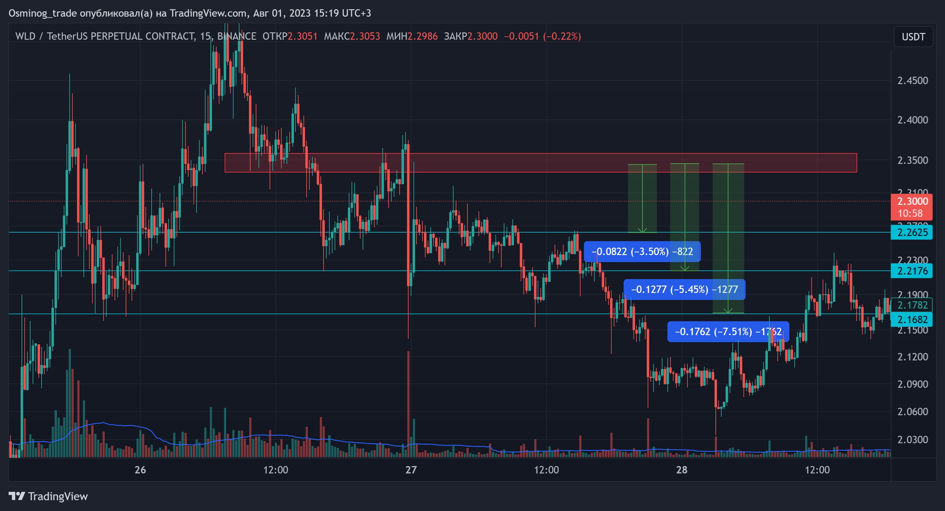 BINANCE:WLDUSDT.P Chart Image by Osminog_trade