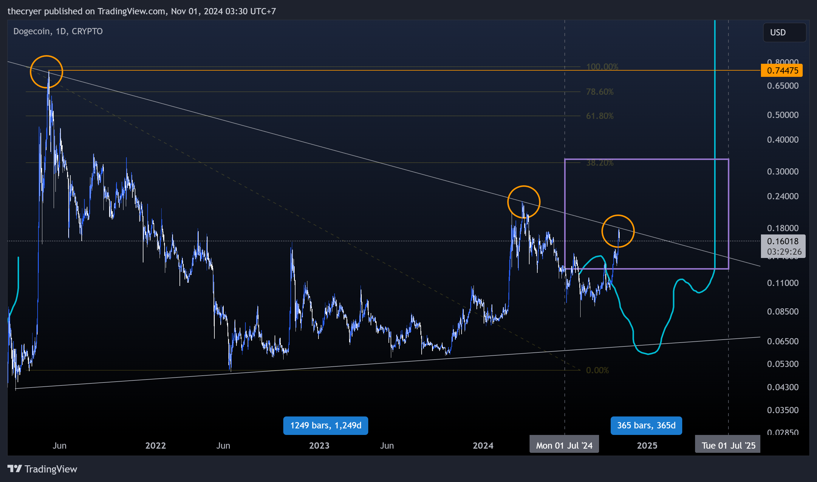 Imej Carta CRYPTO:DOGEUSD oleh thecryer