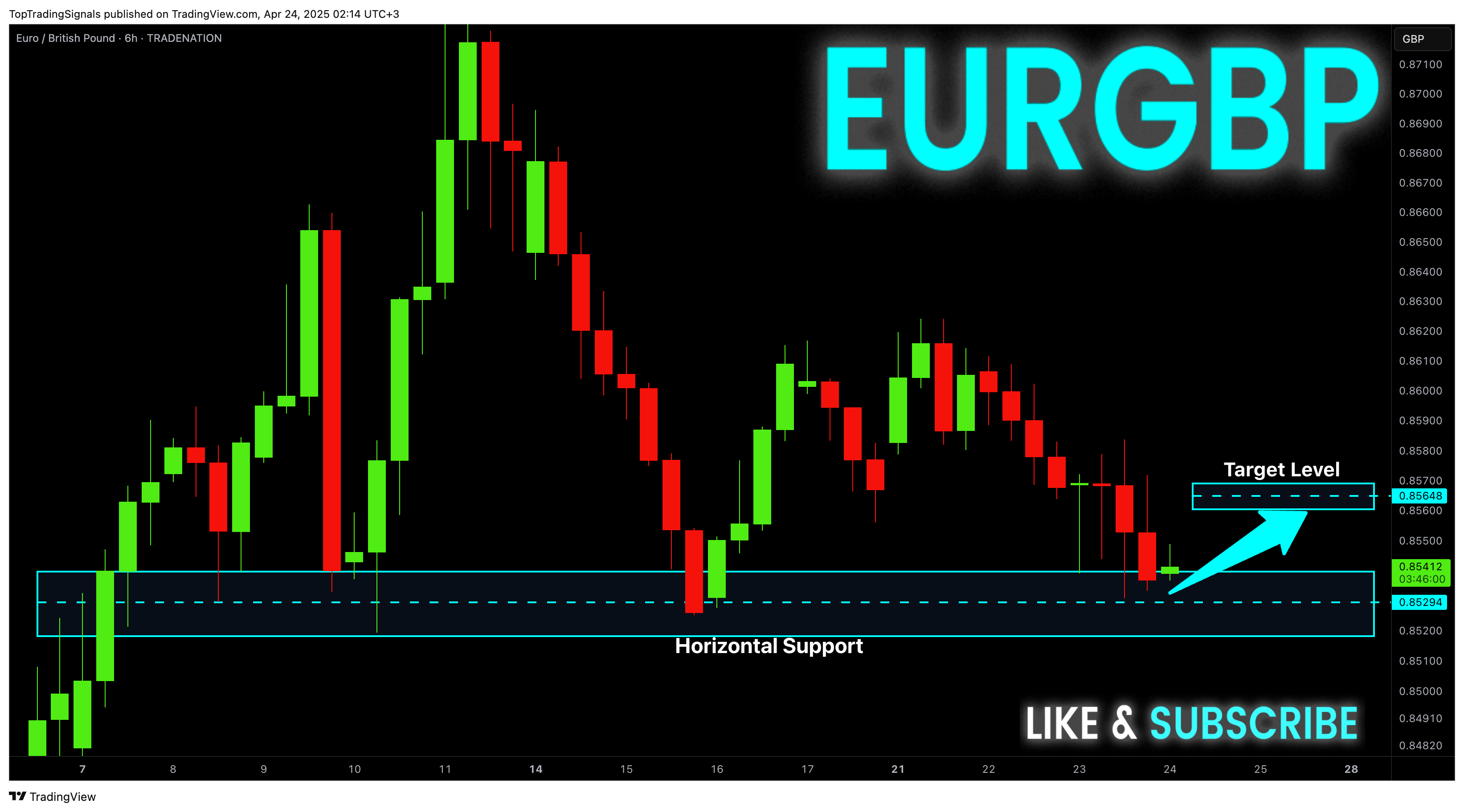 Imej Carta TRADENATION:EURGBP oleh TopTradingSignals