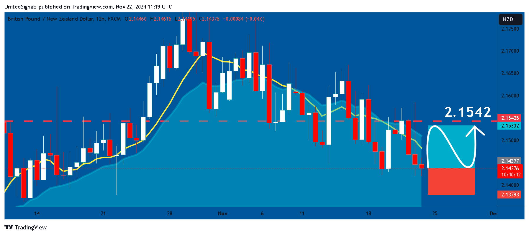 FX:GBPNZD圖表圖片，作者：UnitedSignals