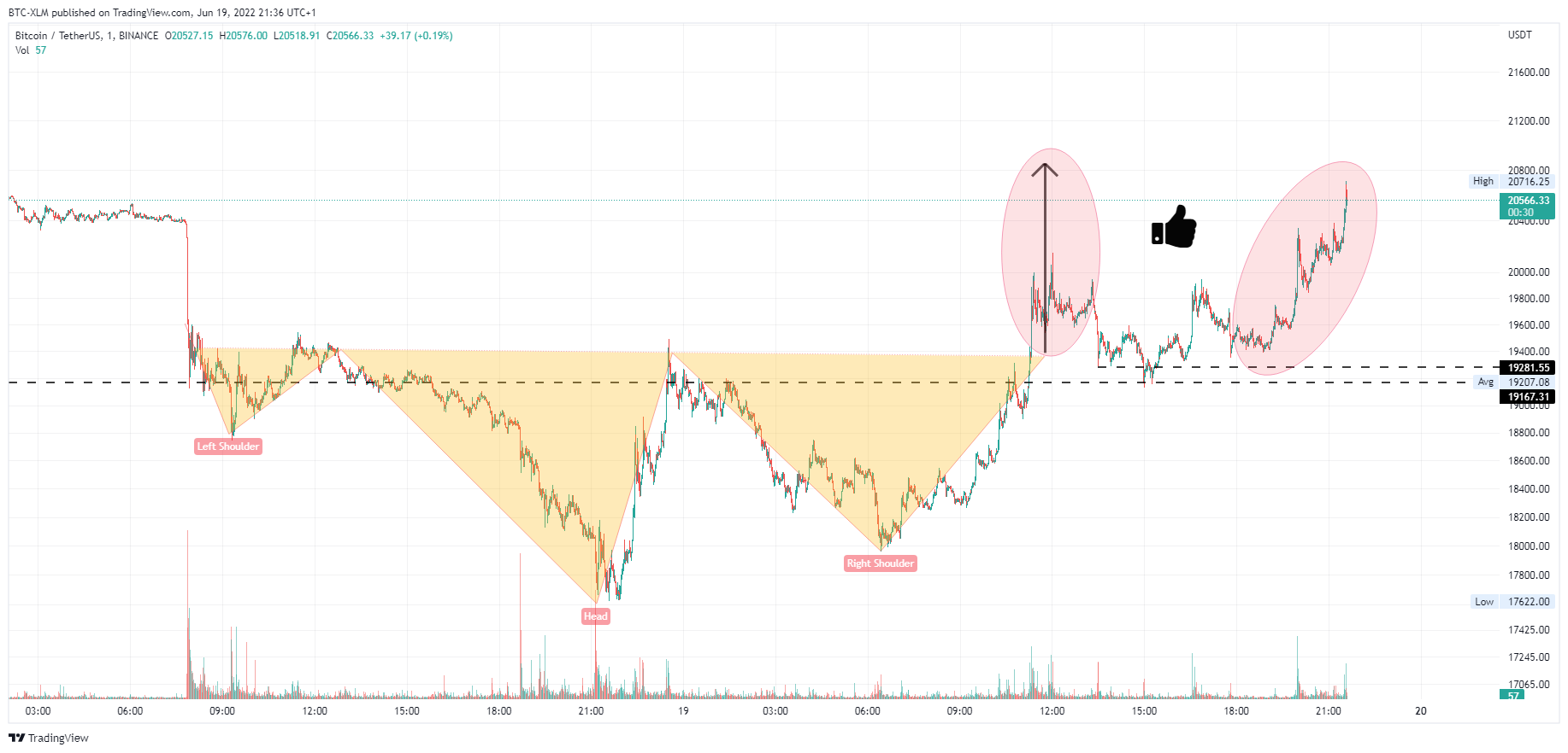 Immagine del grafico BINANCE:BTCUSDT di BTC-XLM