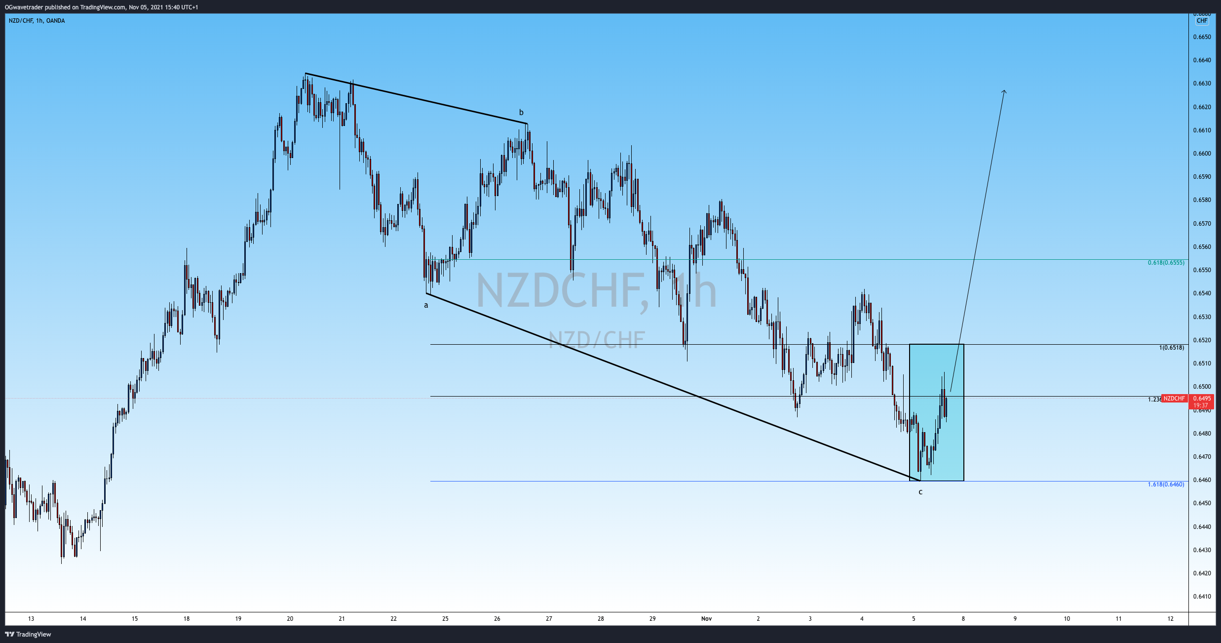 Imej Carta OANDA:NZDCHF oleh OGwavetrader