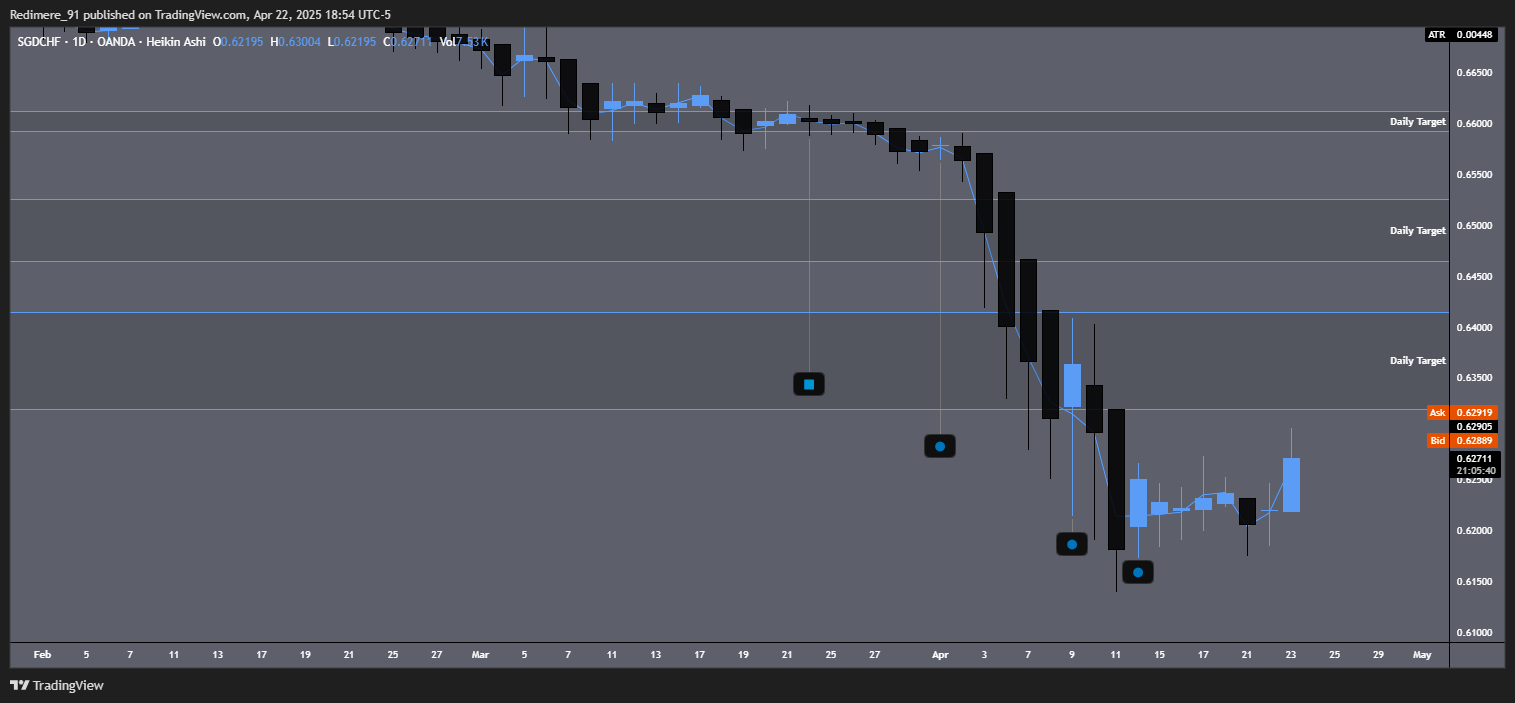 Redimere_91 tarafından OANDA:SGDCHF Grafik Görseli
