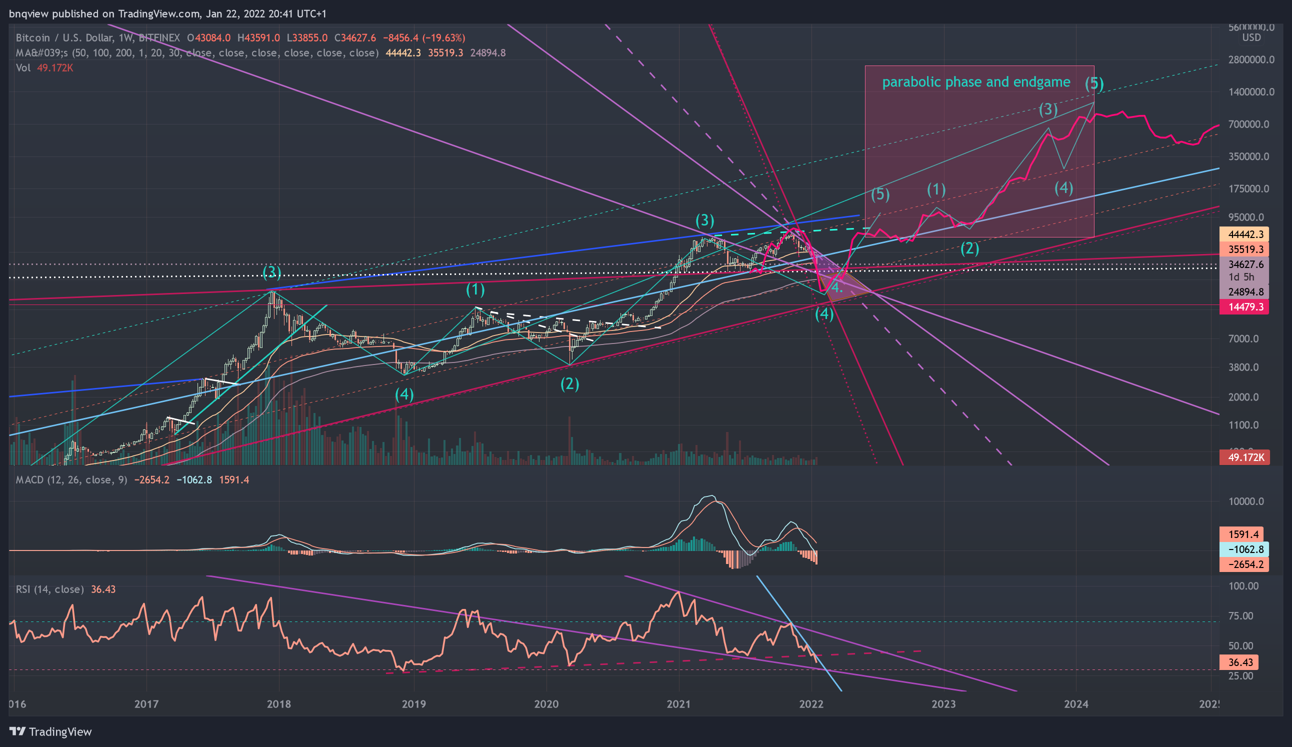 BITFINEX:BTCUSD圖表圖片，作者：bnqview