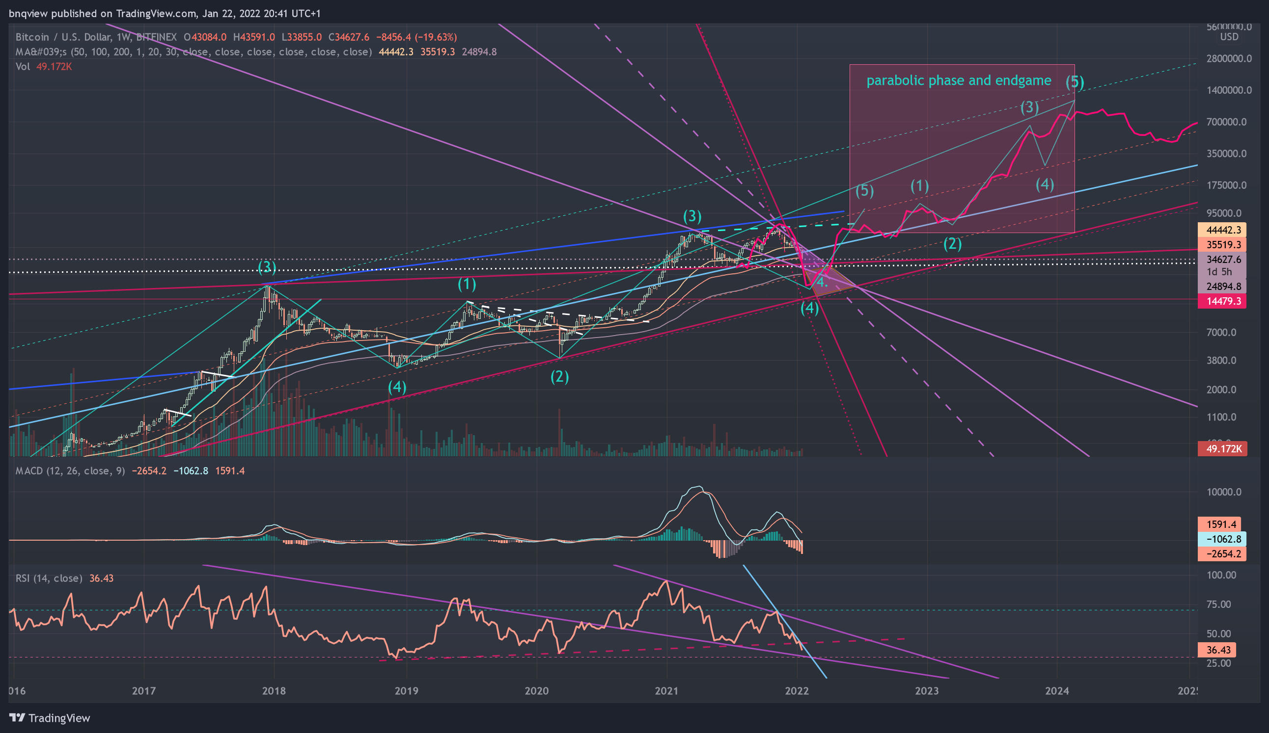 Ảnh biểu đồ BITFINEX:BTCUSD theo bnqview