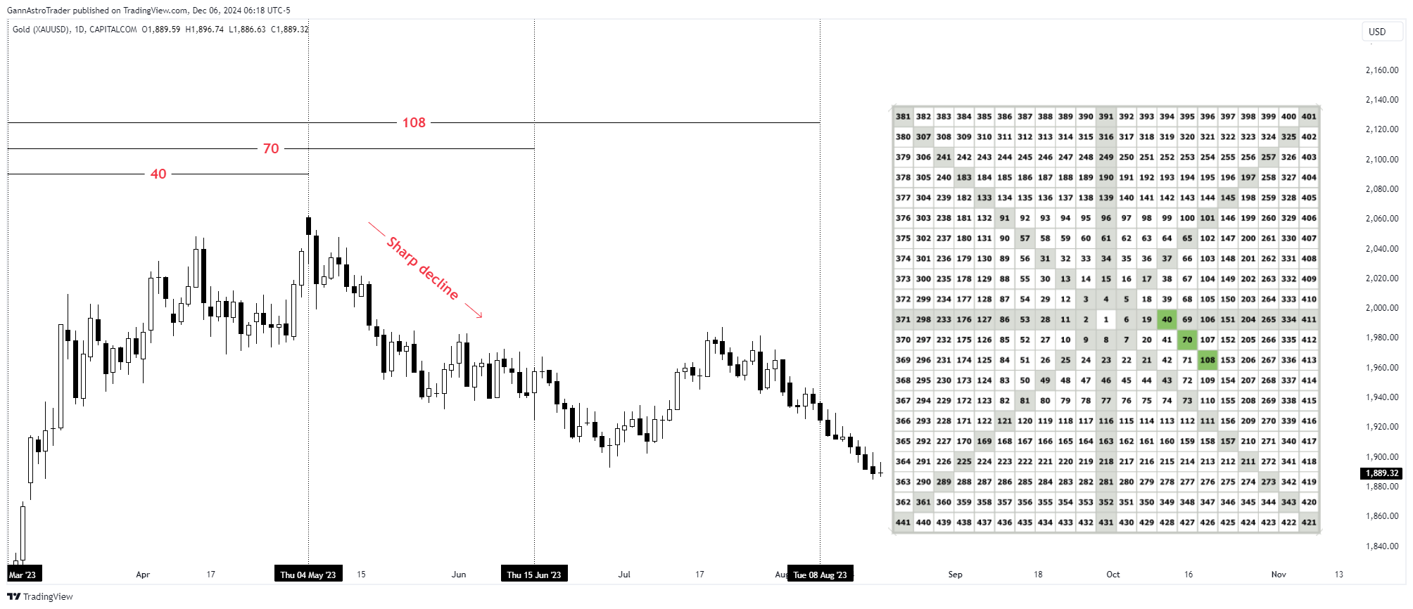 CAPITALCOM:GOLD圖表圖片，作者：GannAstroTrader